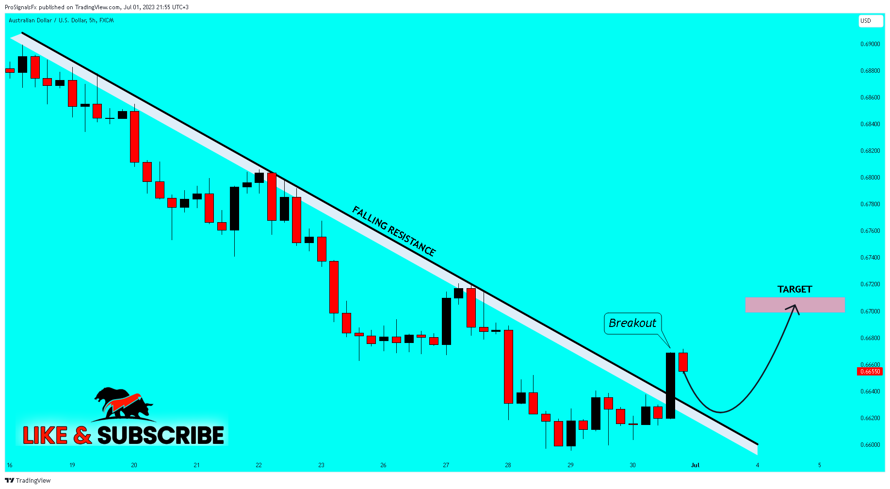 FX:AUDUSD Chart Image by ProSignalsFx