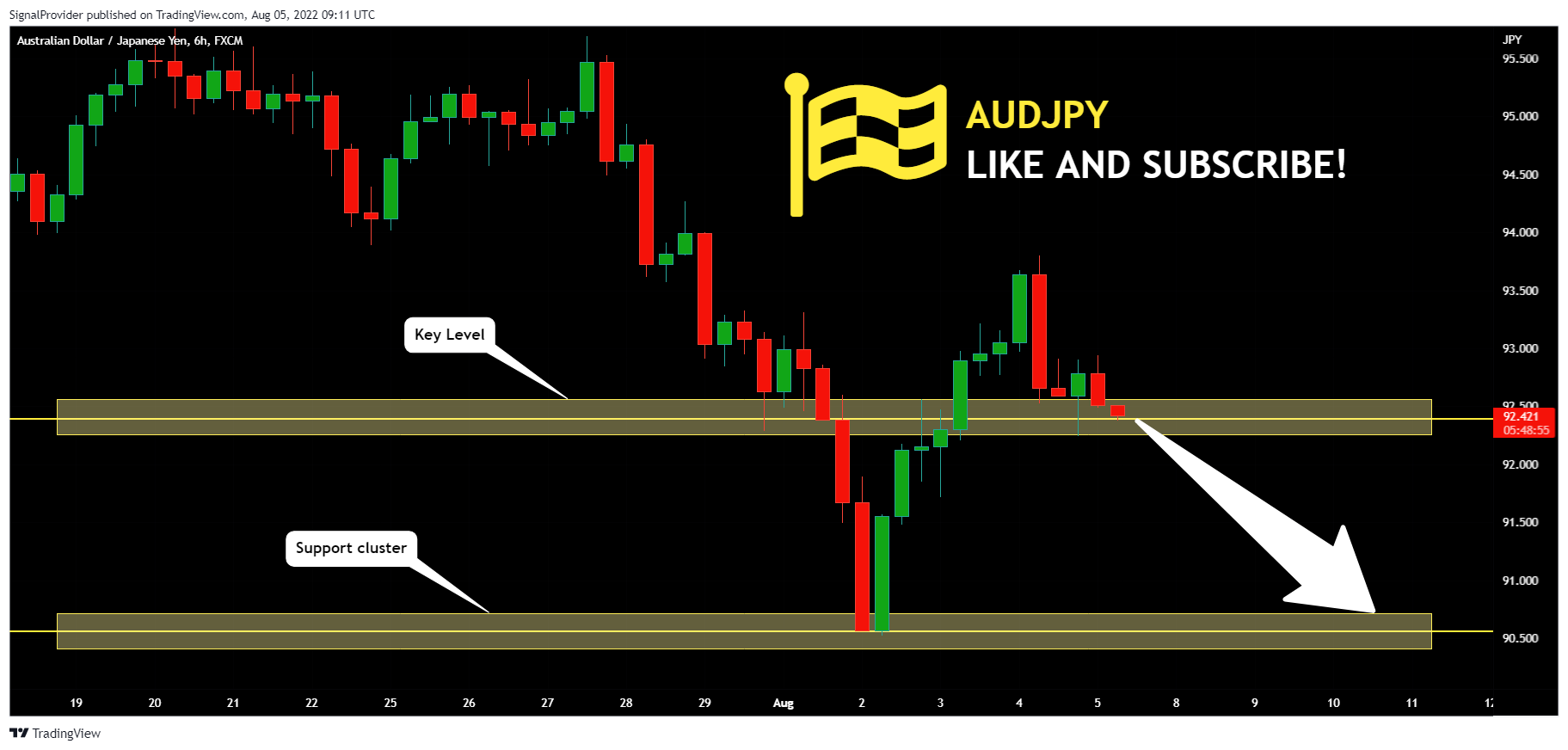 FX:AUDJPY Chart Image by SignalProvider