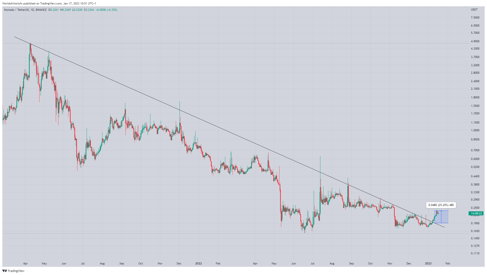 BINANCE:KMDUSDT Chart Image by Worldofchartsfx
