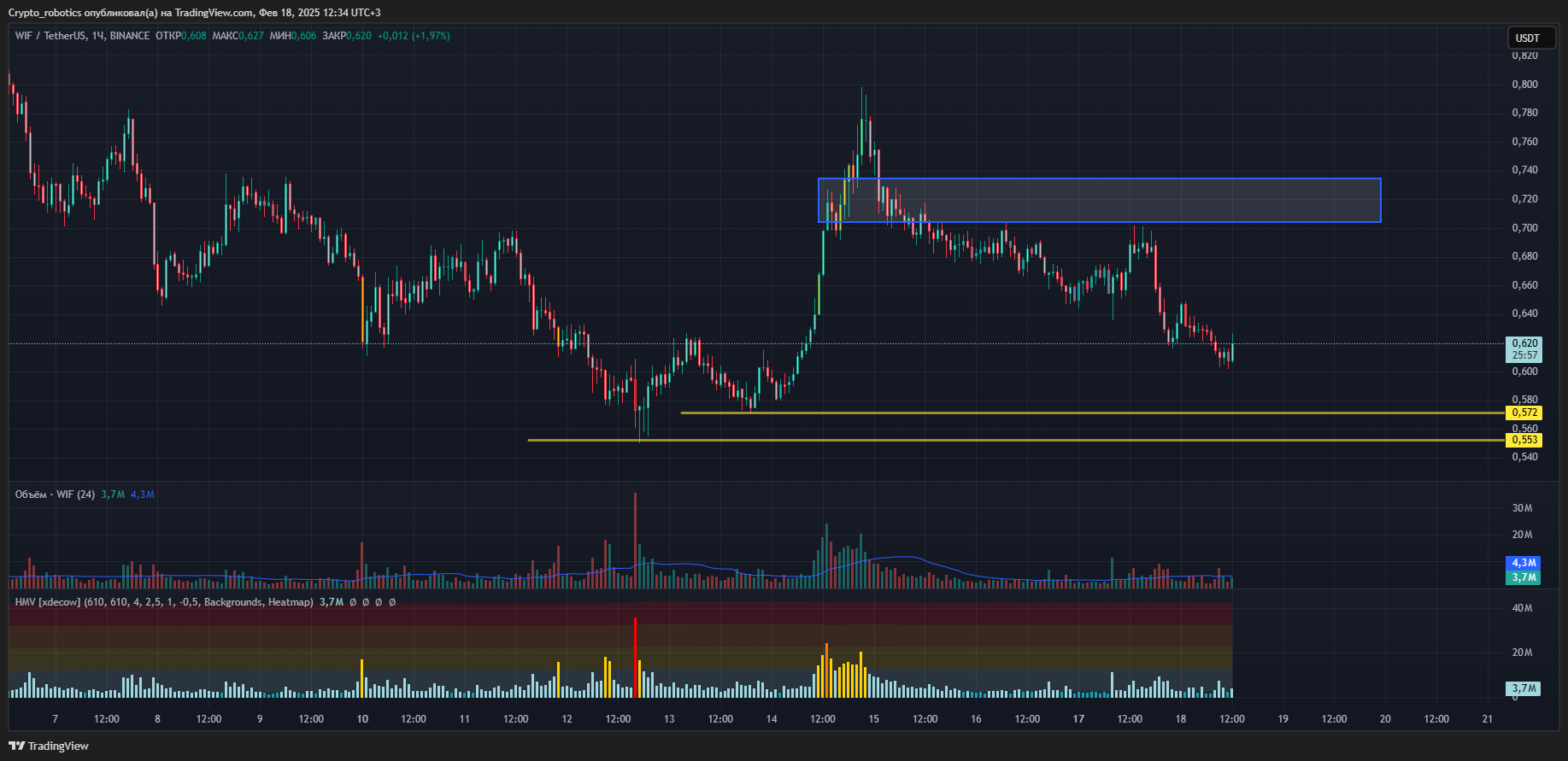 BINANCE:WIFUSDT Chart Image by Crypto_robotics