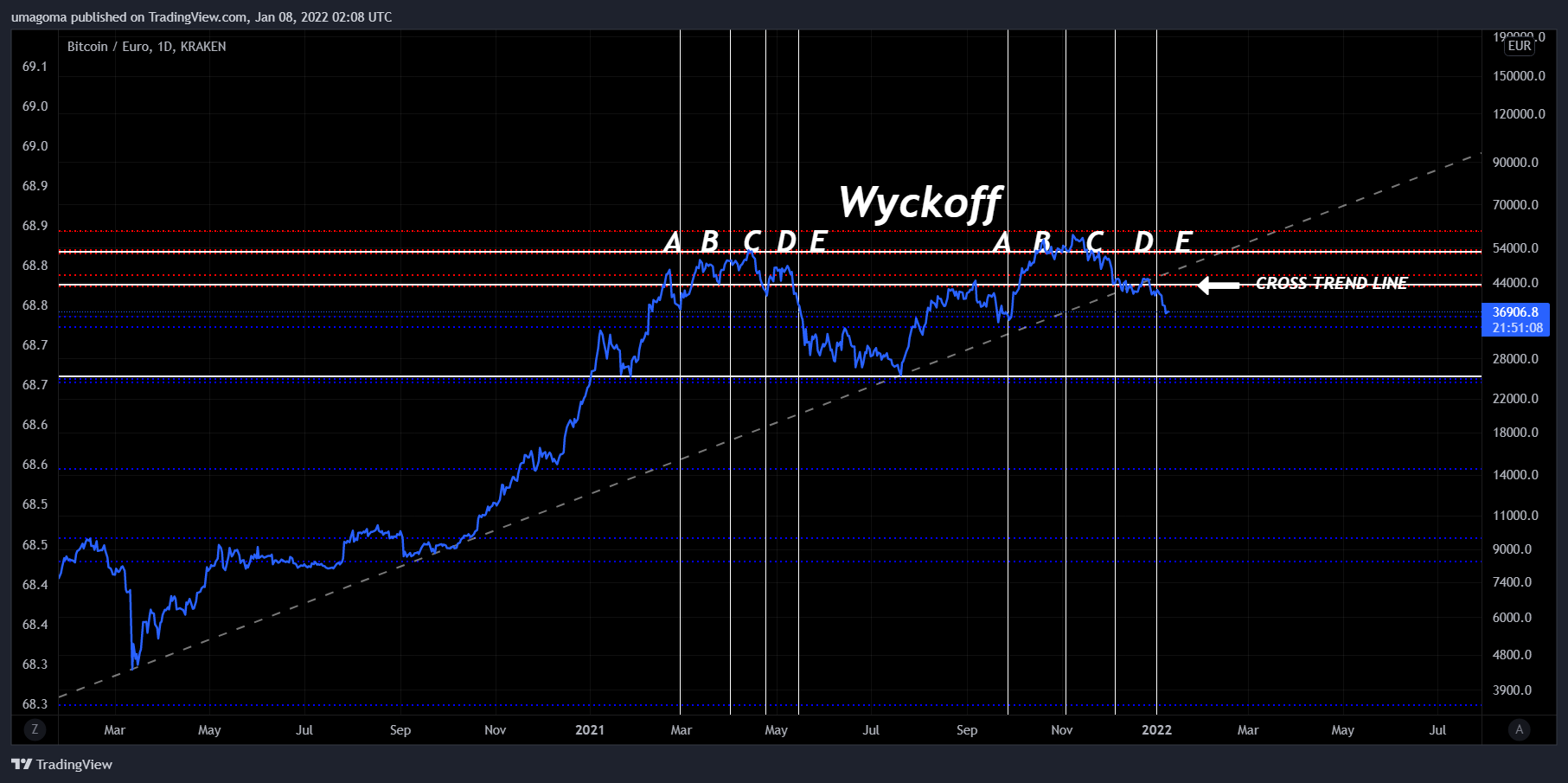 KRAKEN:XBTEUR Chart Image by umagoma