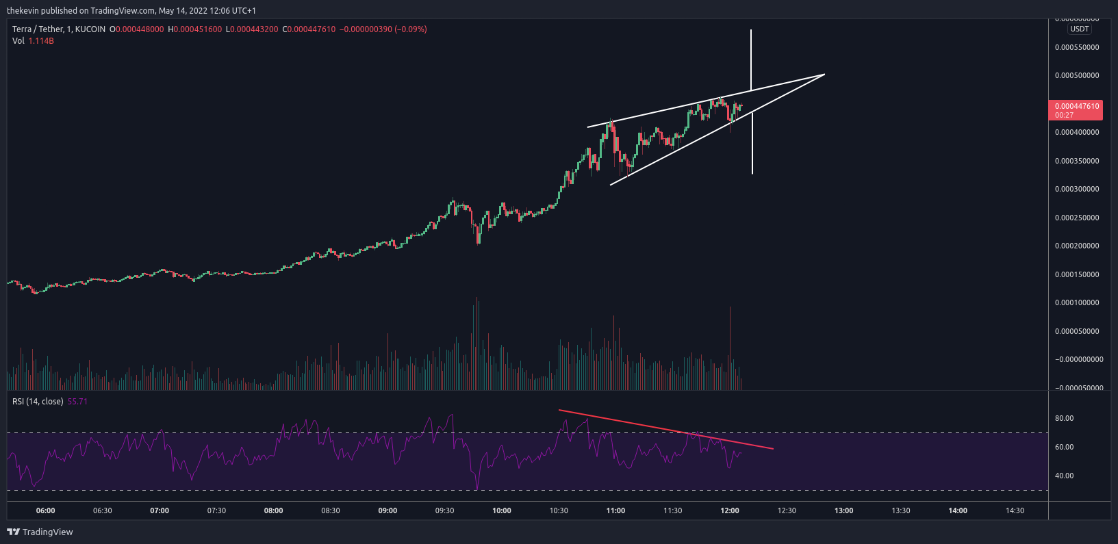 KUCOIN:LUNAUSDT Chart Image by thekevin