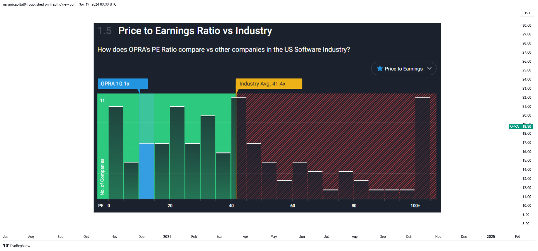 BATS:OPRA Chart Image by naranjcapital04