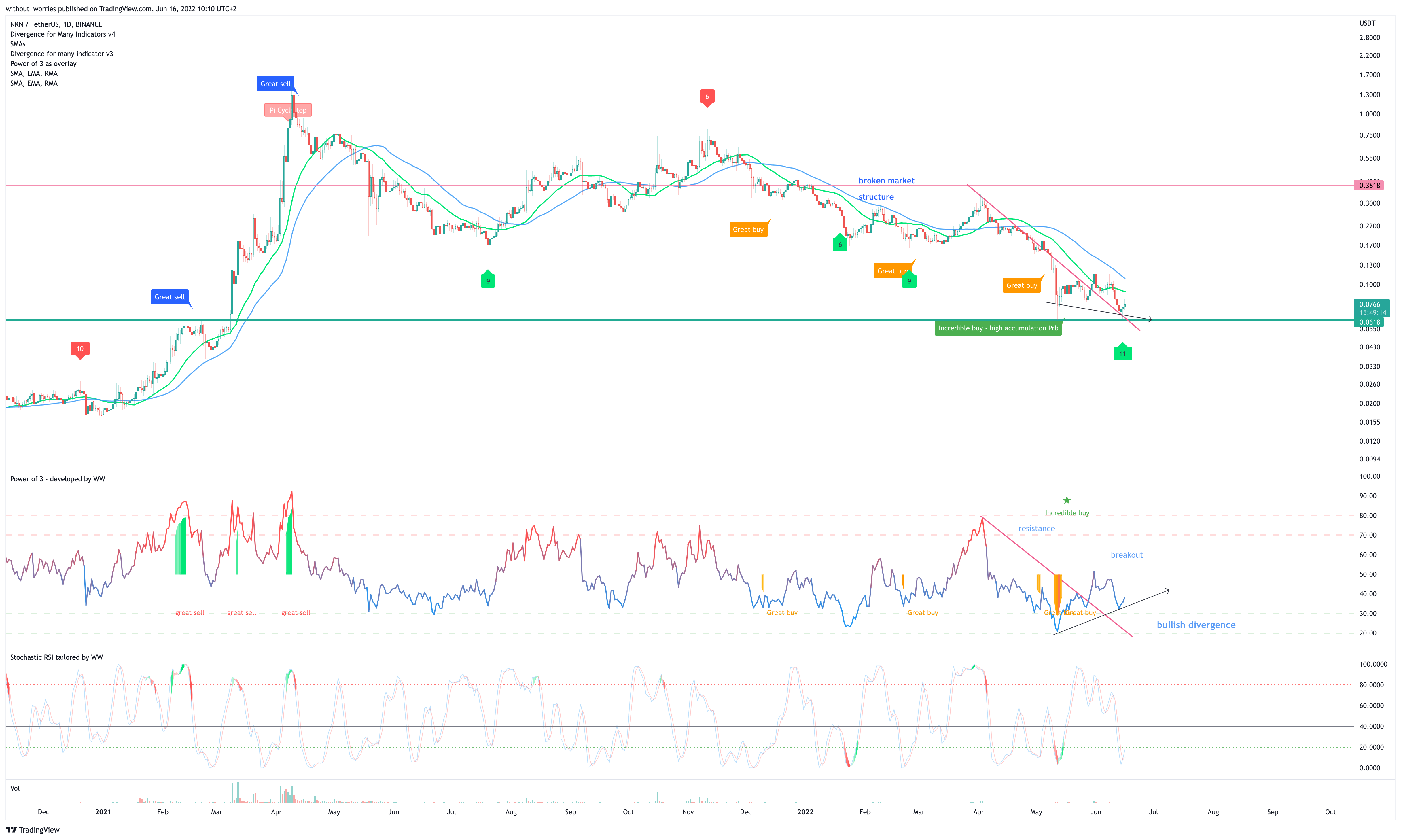 BINANCE:NKNUSDT Chart Image by without_worries