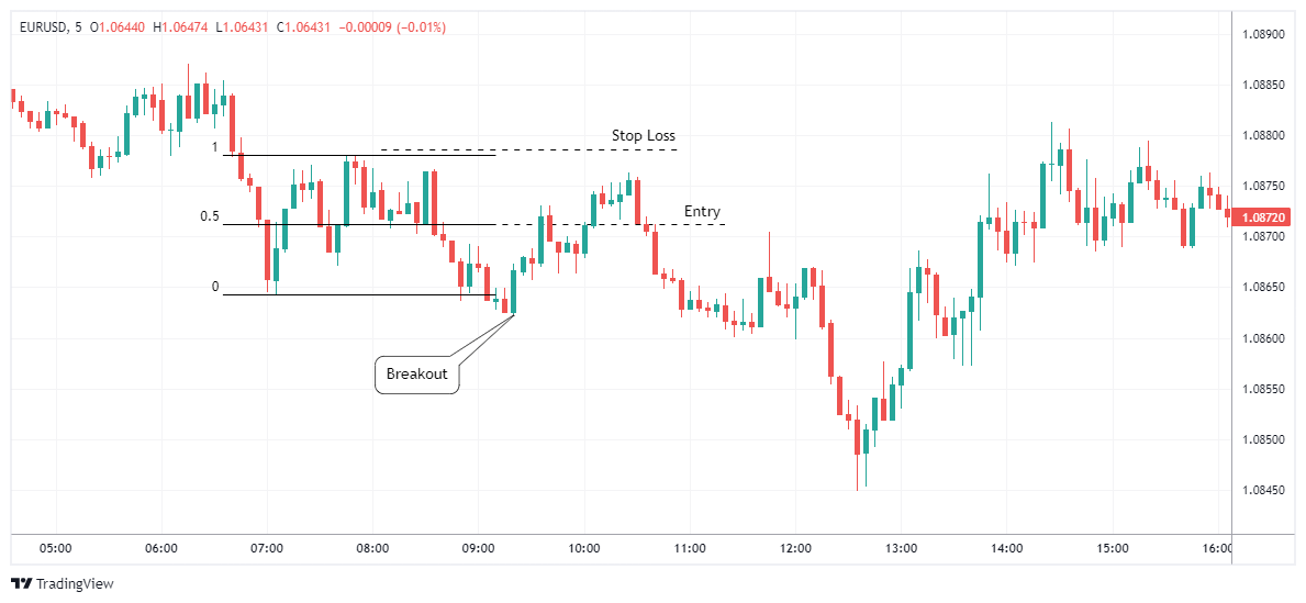 EURUSD Chart Image