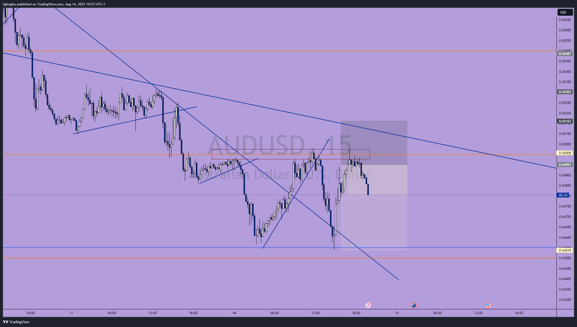 FX:AUDUSD Chart Image by Aghughu