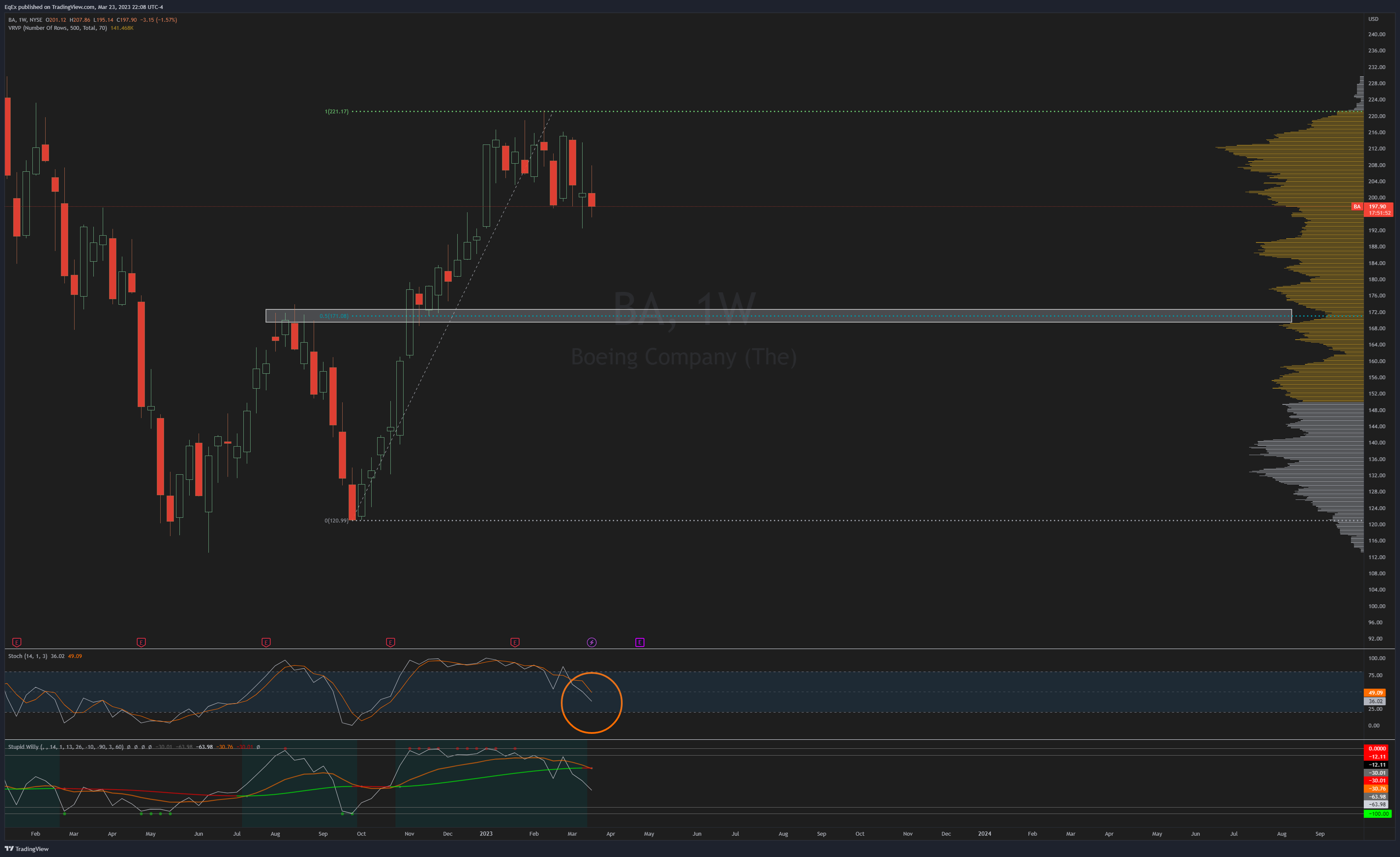 NYSE:BA Chart Image by EqEx