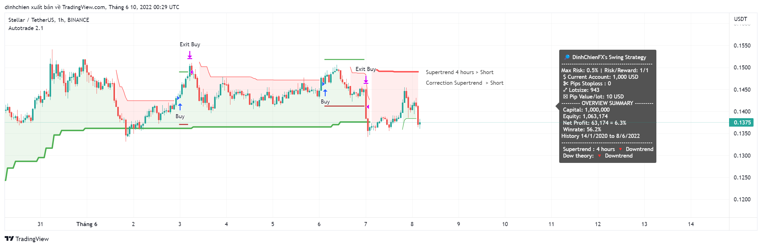 BINANCE:XLMUSDT Chart Image by dinhchien