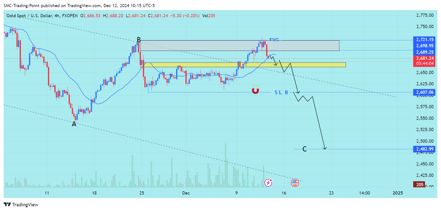 FXOPEN:XAUUSD Chart Image by SMC-Trading-Point