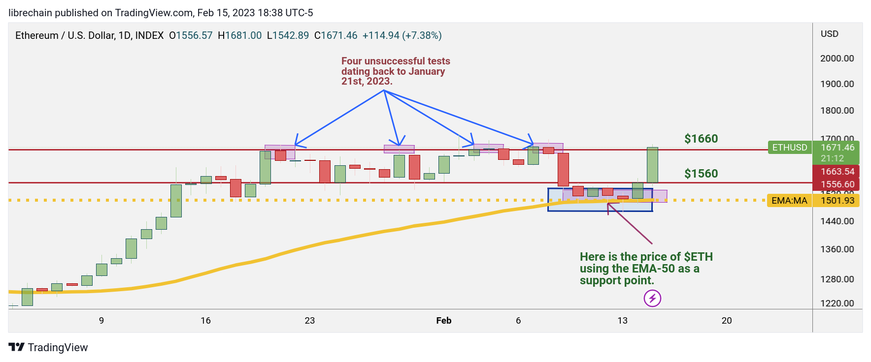 INDEX:ETHUSD Chart Image by librechain
