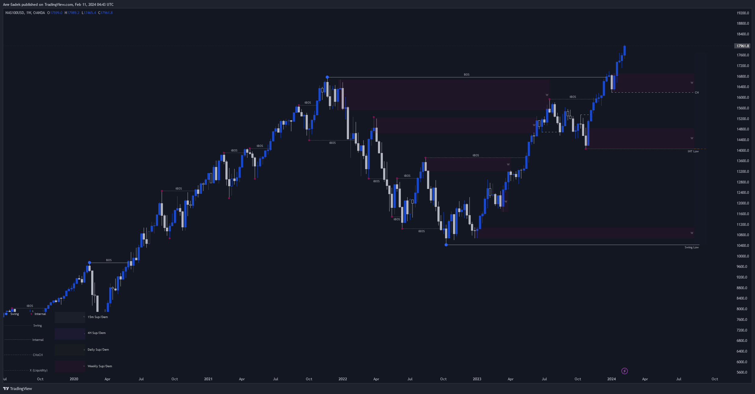 OANDA:NAS100USD Chart Image by Amr-Sadek