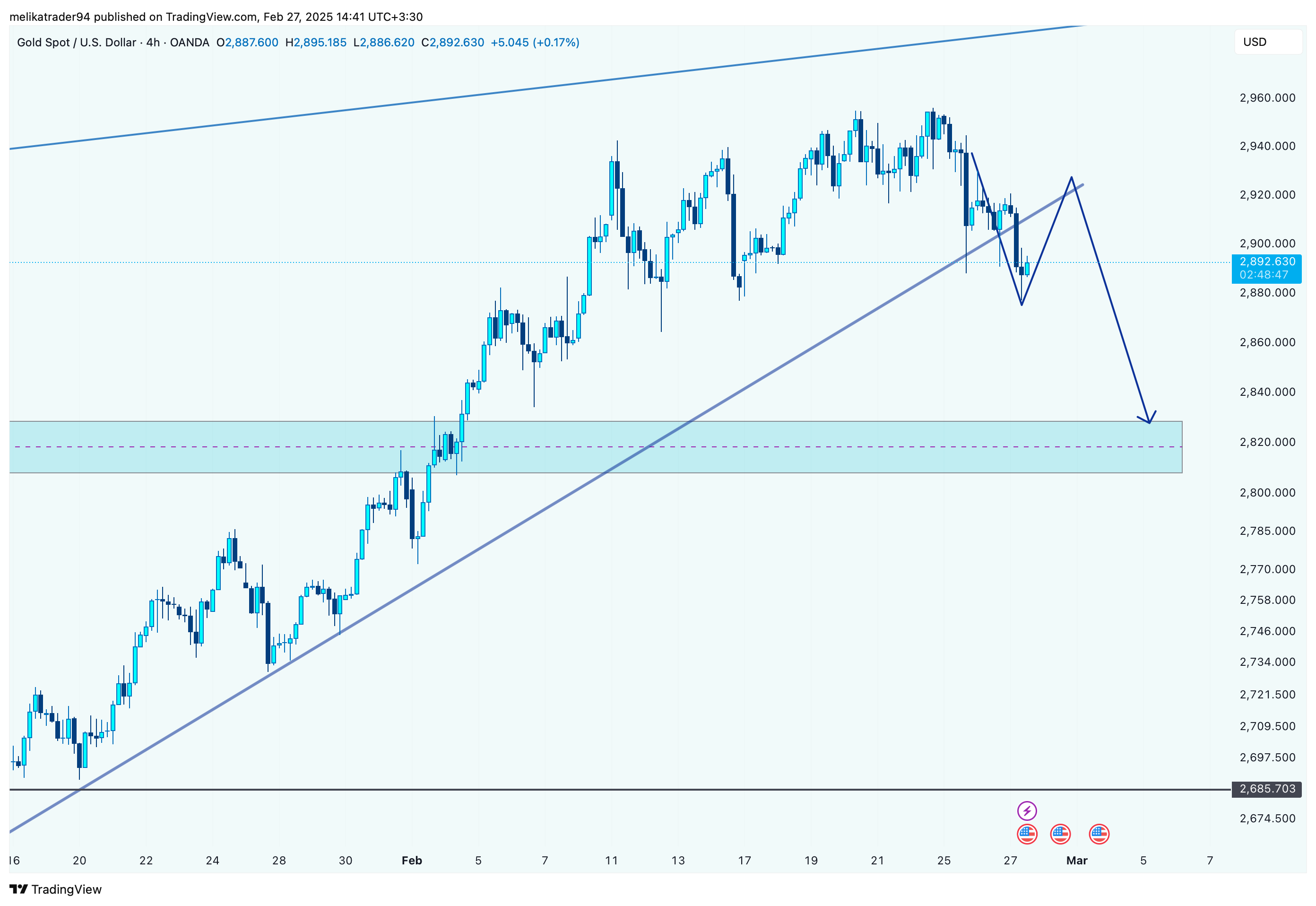 OANDA:XAUUSD Chart Image by melikatrader94
