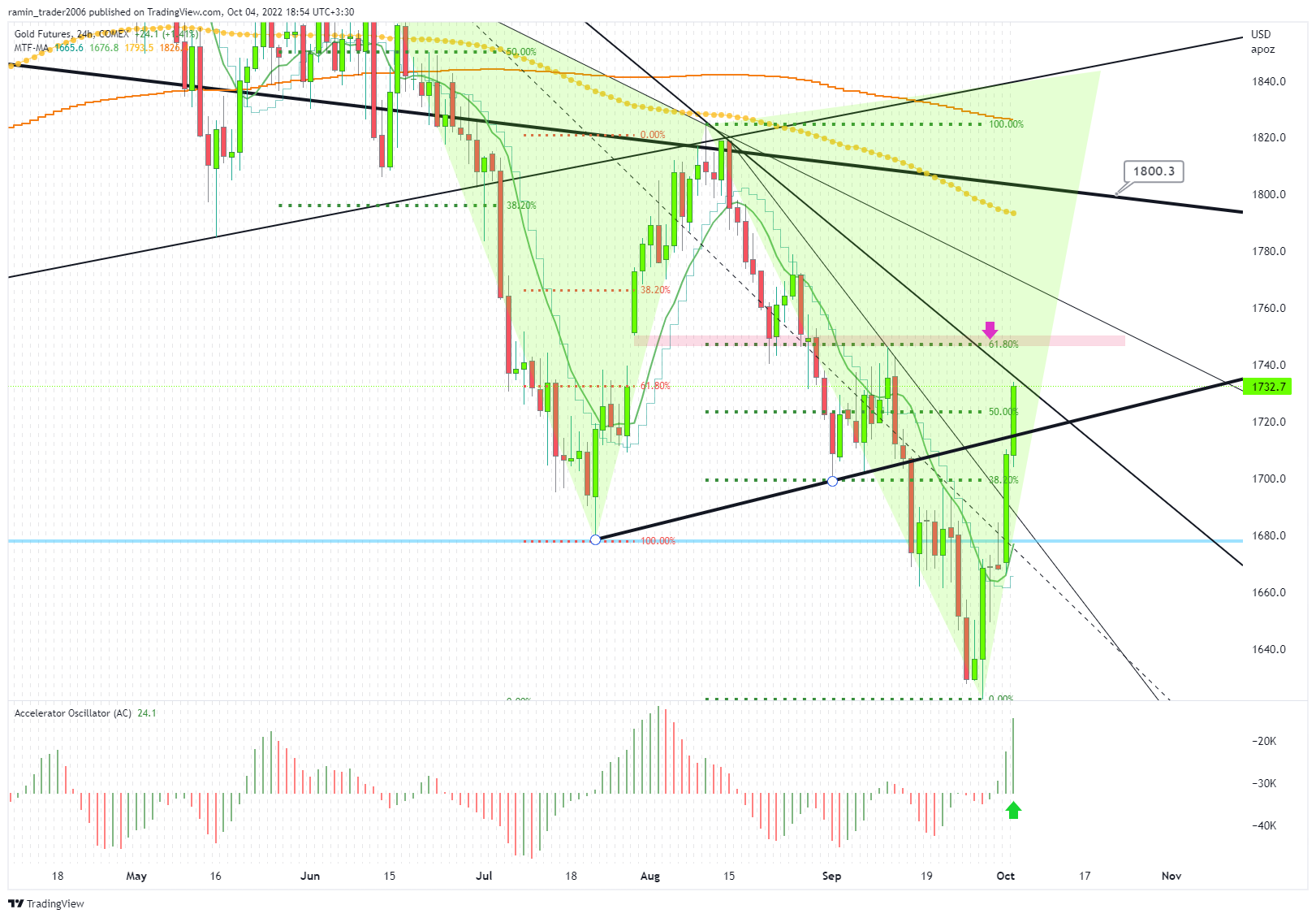 COMEX:GC1! Chart Image by ramin_trader2006