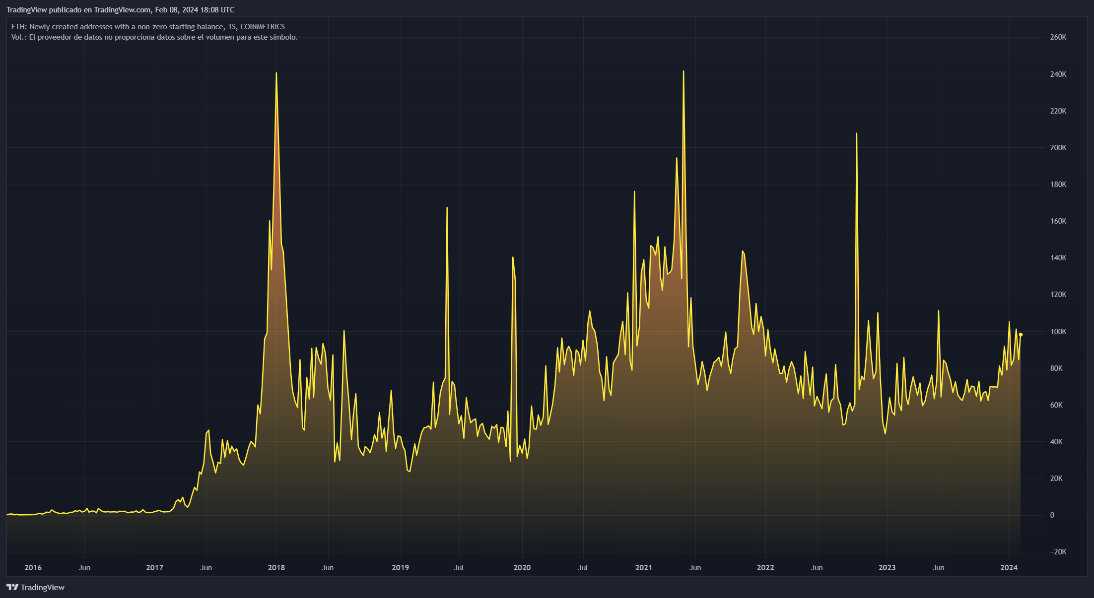 COINMETRICS:ETH_NEWADDRESSES Chart Image by TradingView