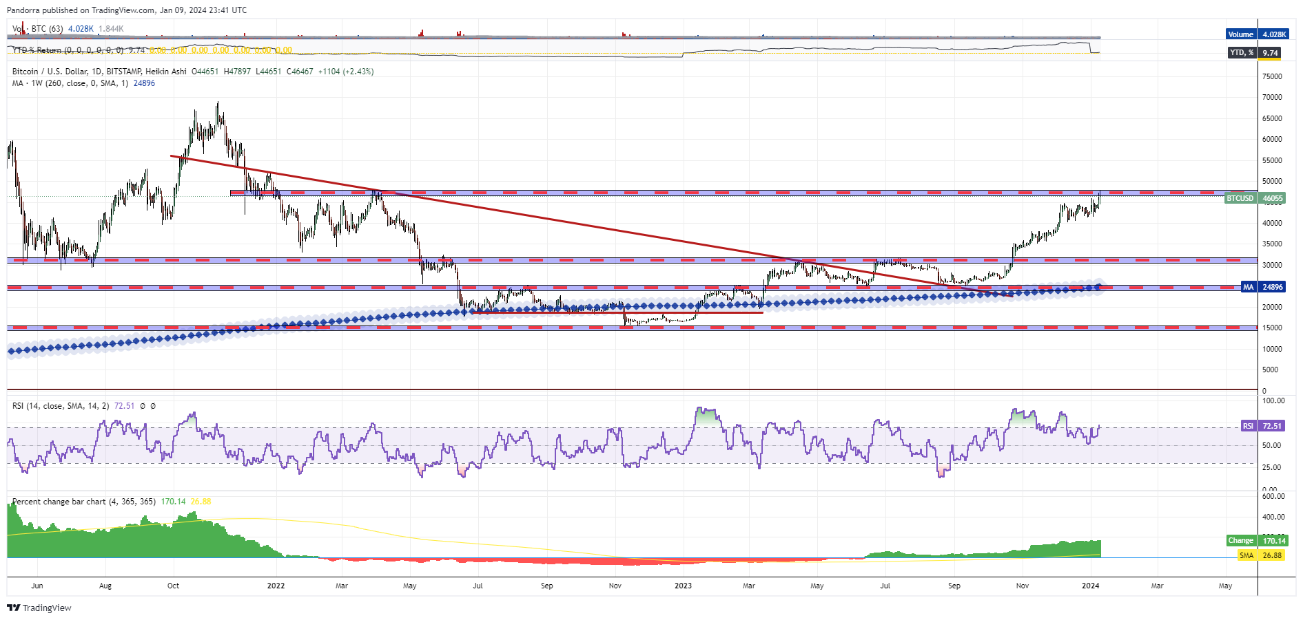 BITSTAMP:BTCUSD Chart Image by PandorraResearch