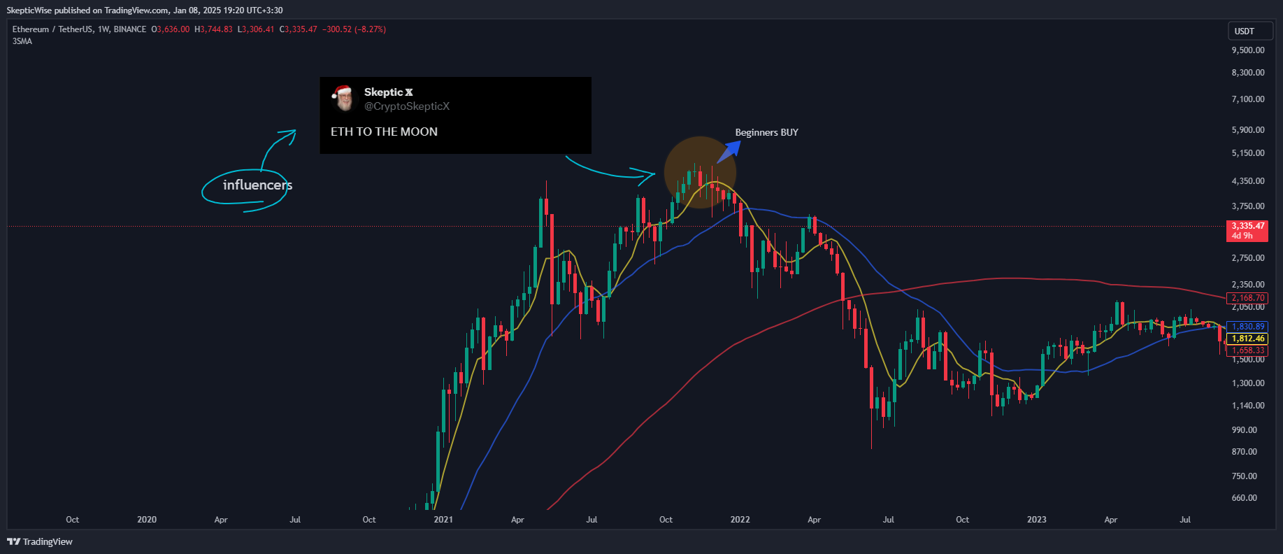 BINANCE:ETHUSDT Chart Image by SkepticWise