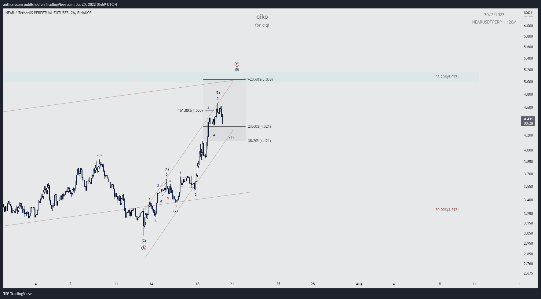 BINANCE:NEARUSDTPERP Chart Image by anthonysom