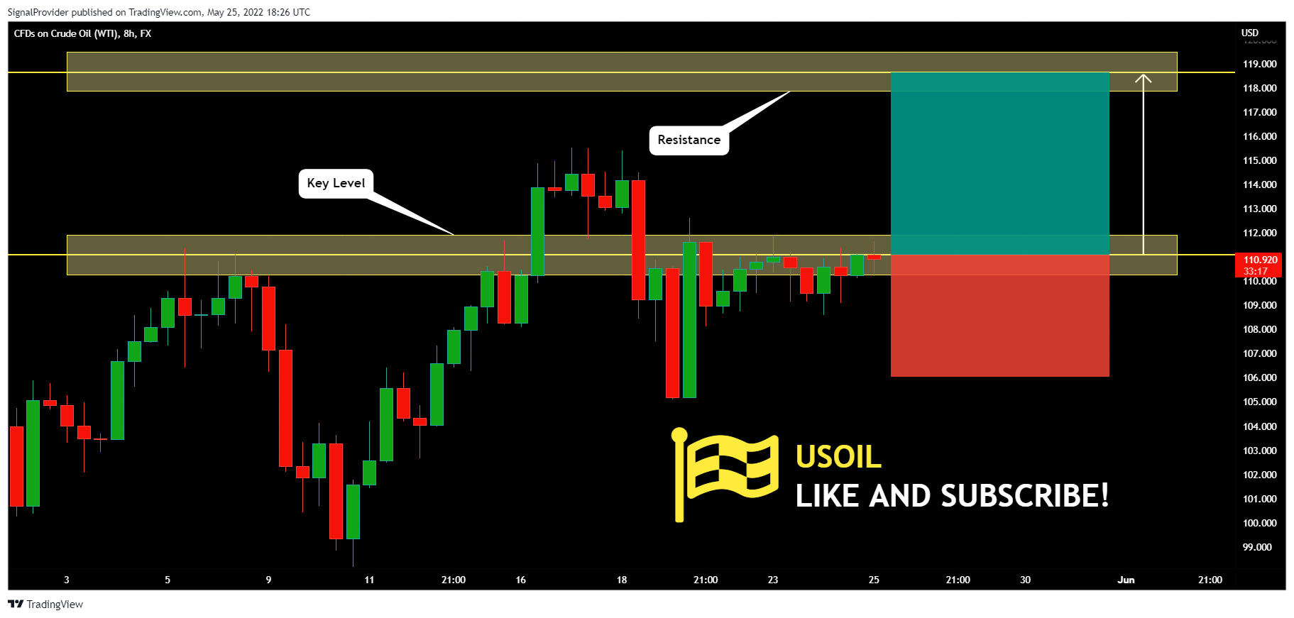 FX:USOIL Chart Image by SignalProvider