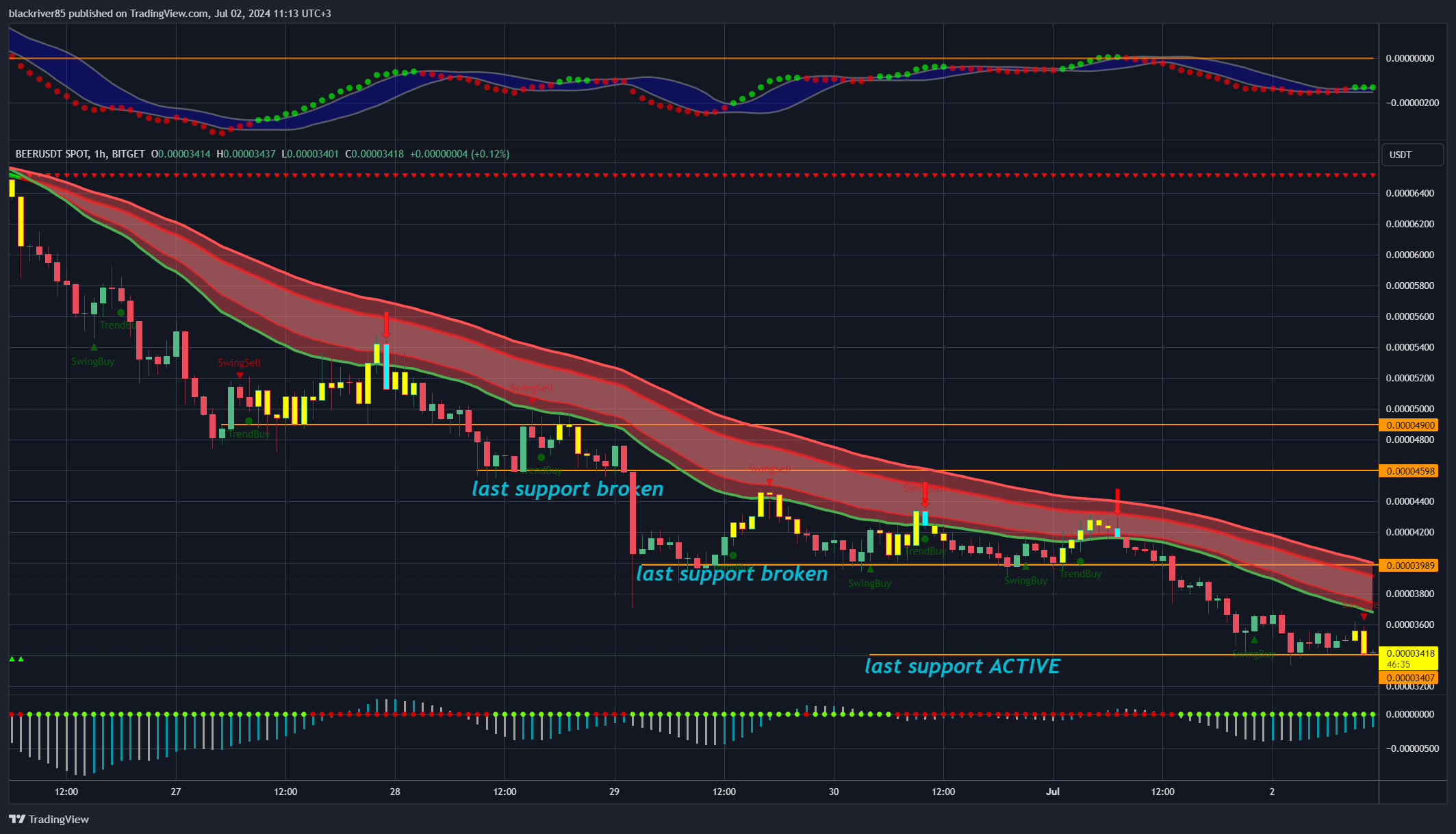 BITGET:BEERUSDT Chart Image by blackriver85