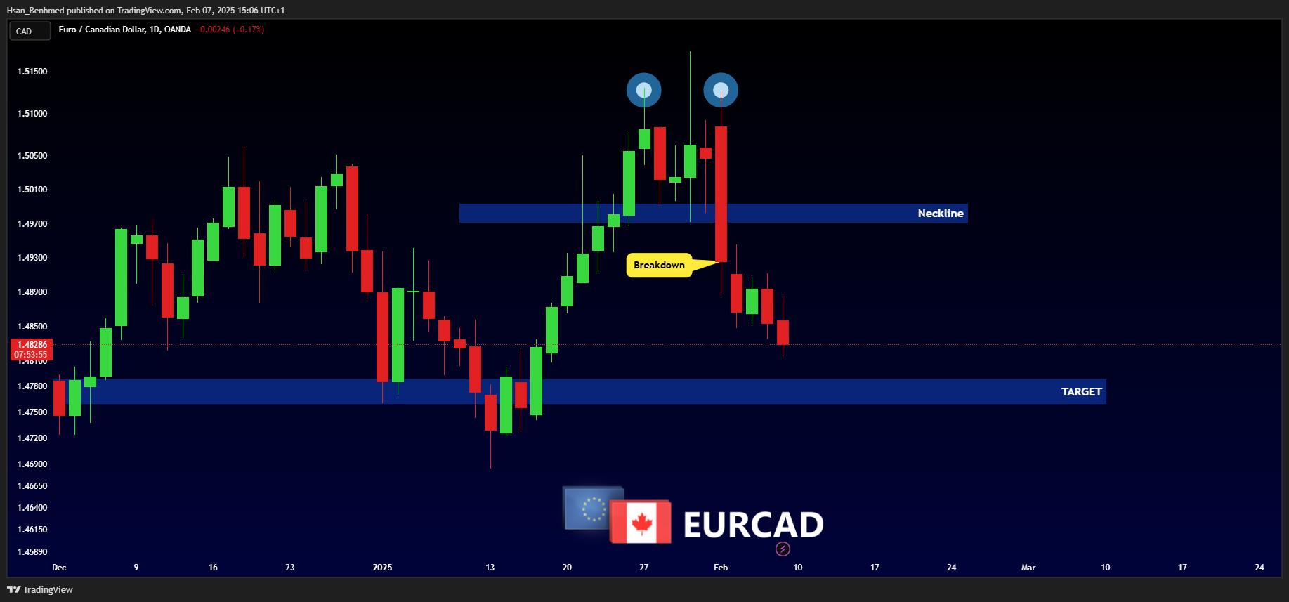 OANDA:EURCAD Chart Image by Hsan_Benhmed