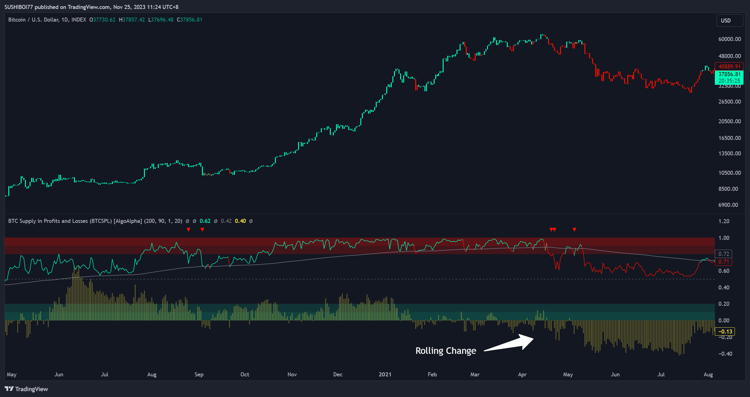 INDEX:BTCUSD Chart Image by SUSHIBOI77