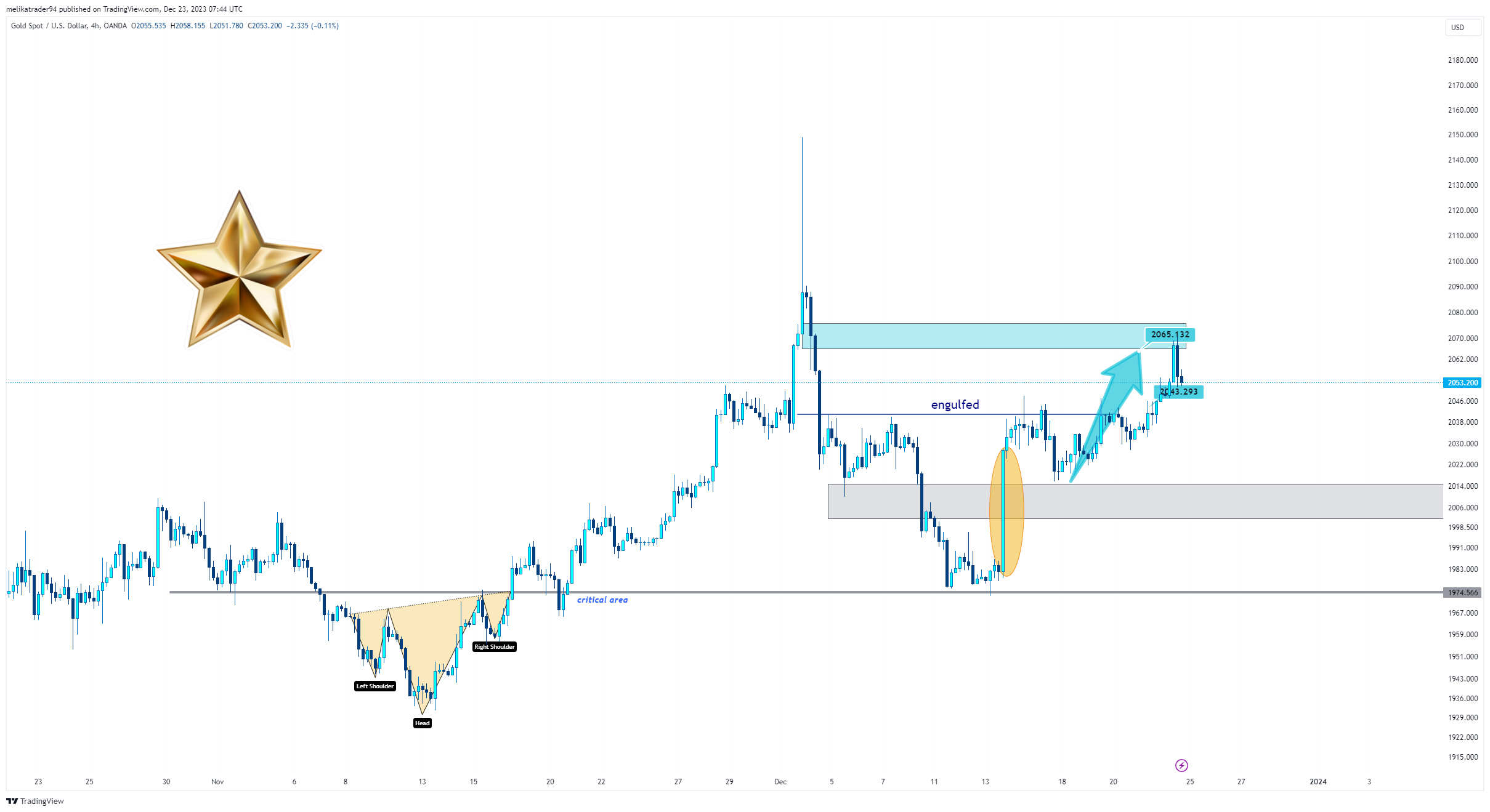 OANDA:XAUUSD Chart Image by melikatrader94
