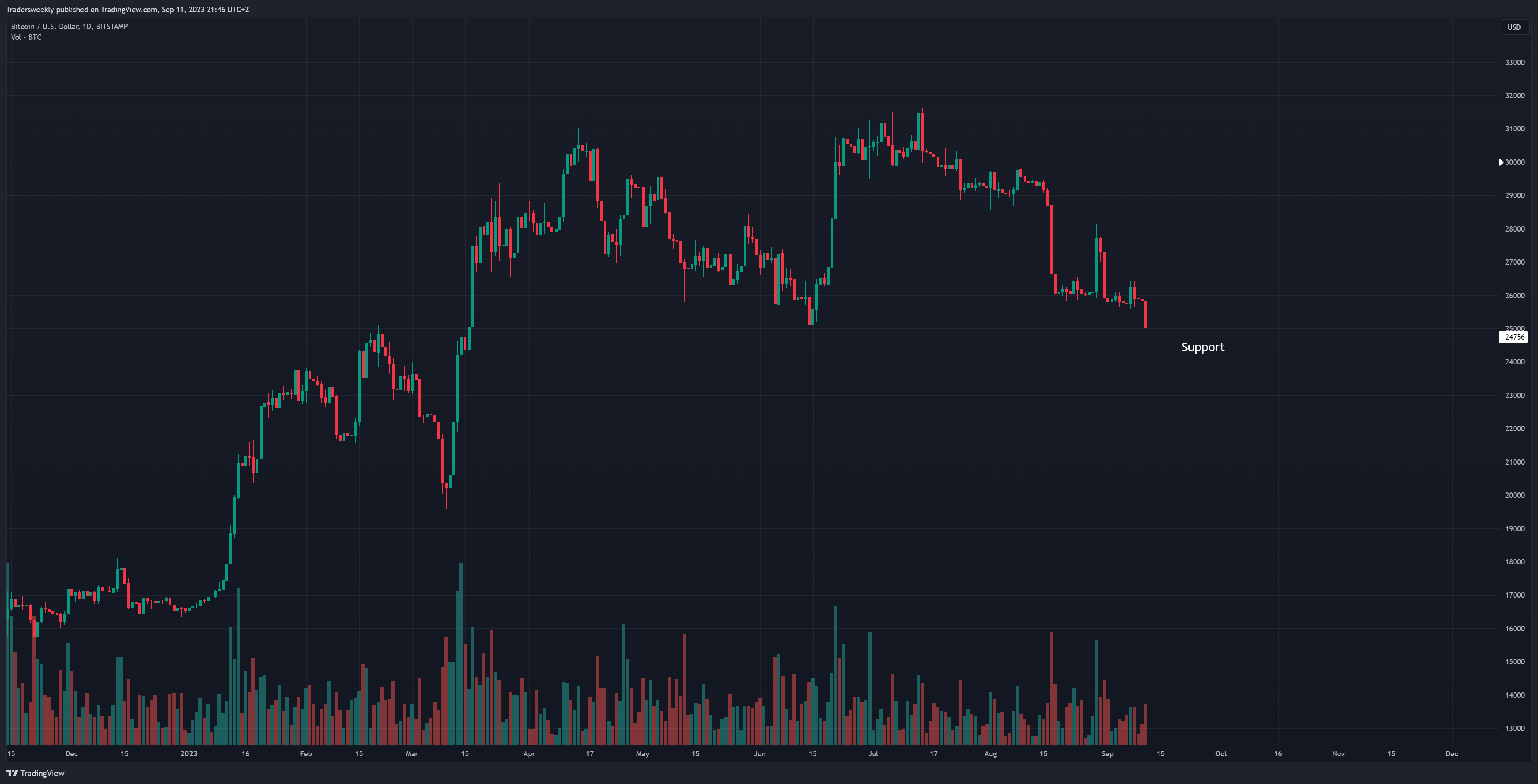 BITSTAMP:BTCUSD Chart Image by Tradersweekly