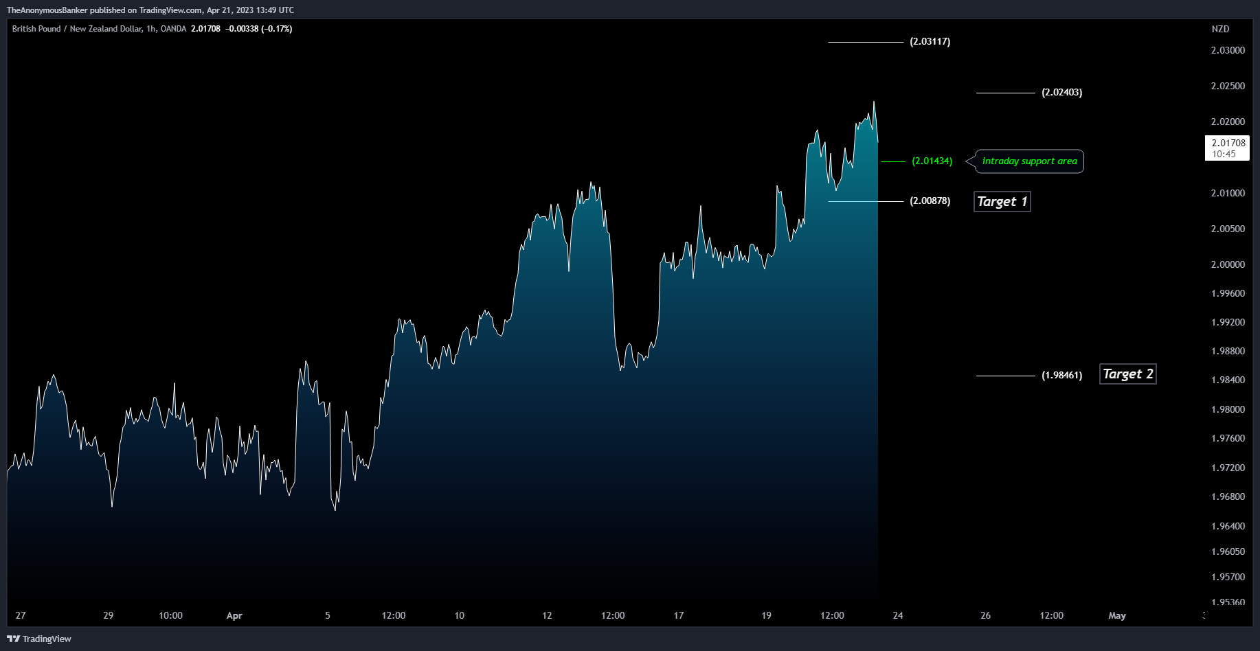 OANDA:GBPNZD Chart Image by TheAnonymousBanker