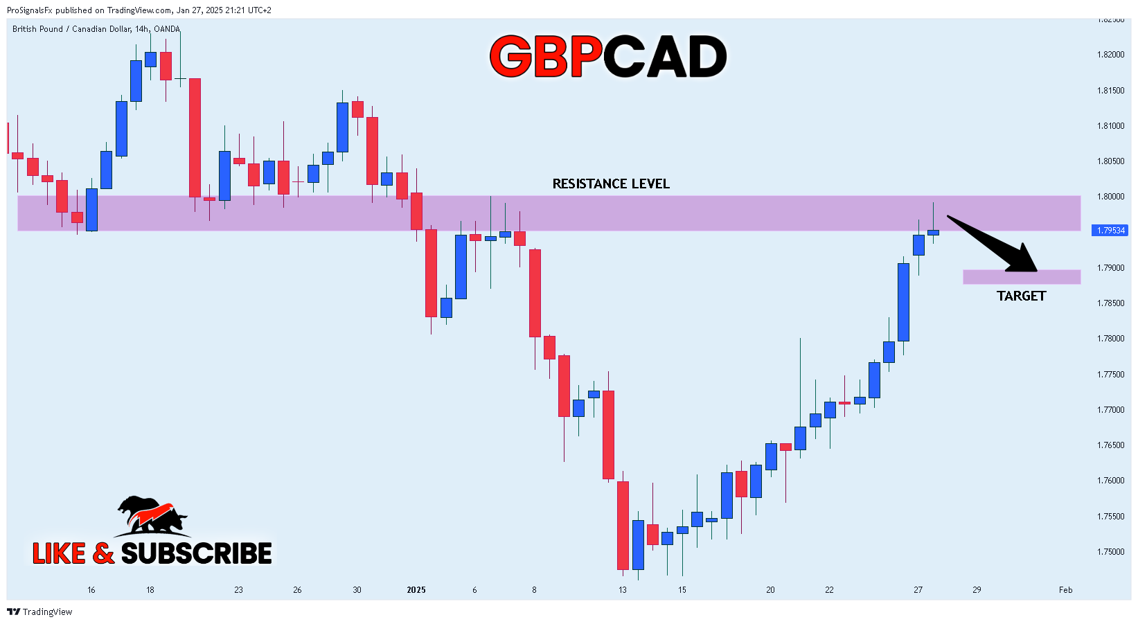 OANDA:GBPCAD Chart Image by ProSignalsFx