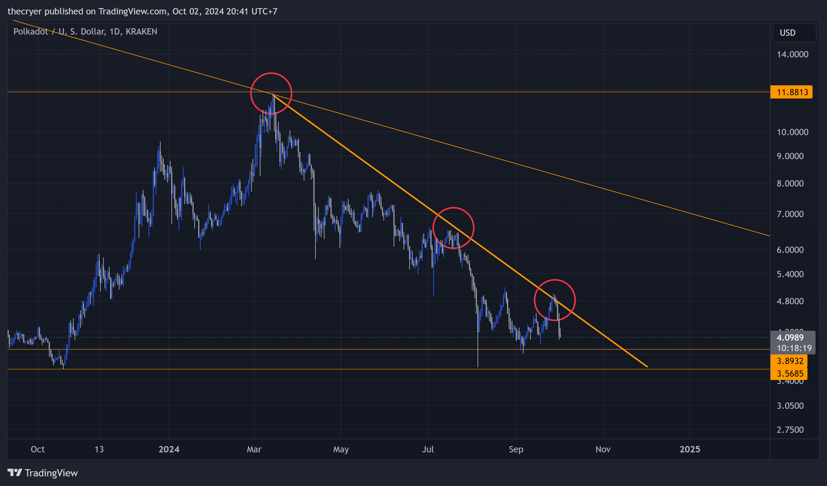 KRAKEN:DOTUSD Chart Image by thecryer