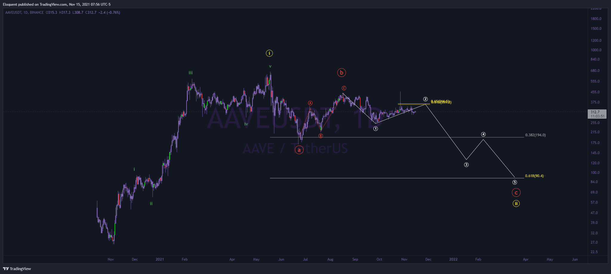 BINANCE:AAVEUSDT Chart Image by notoriousbids