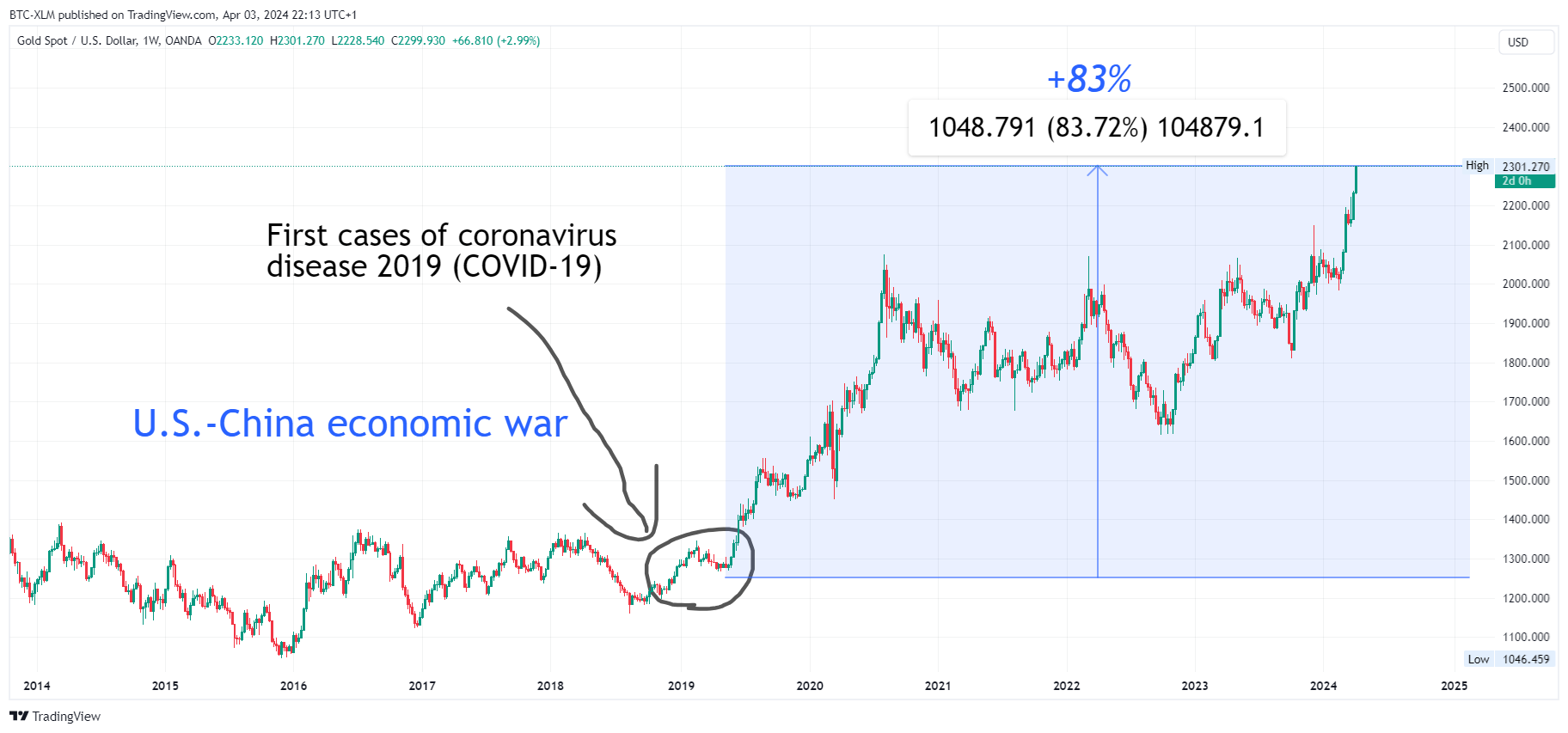 OANDA:XAUUSD Chart Image by BTC-XLM