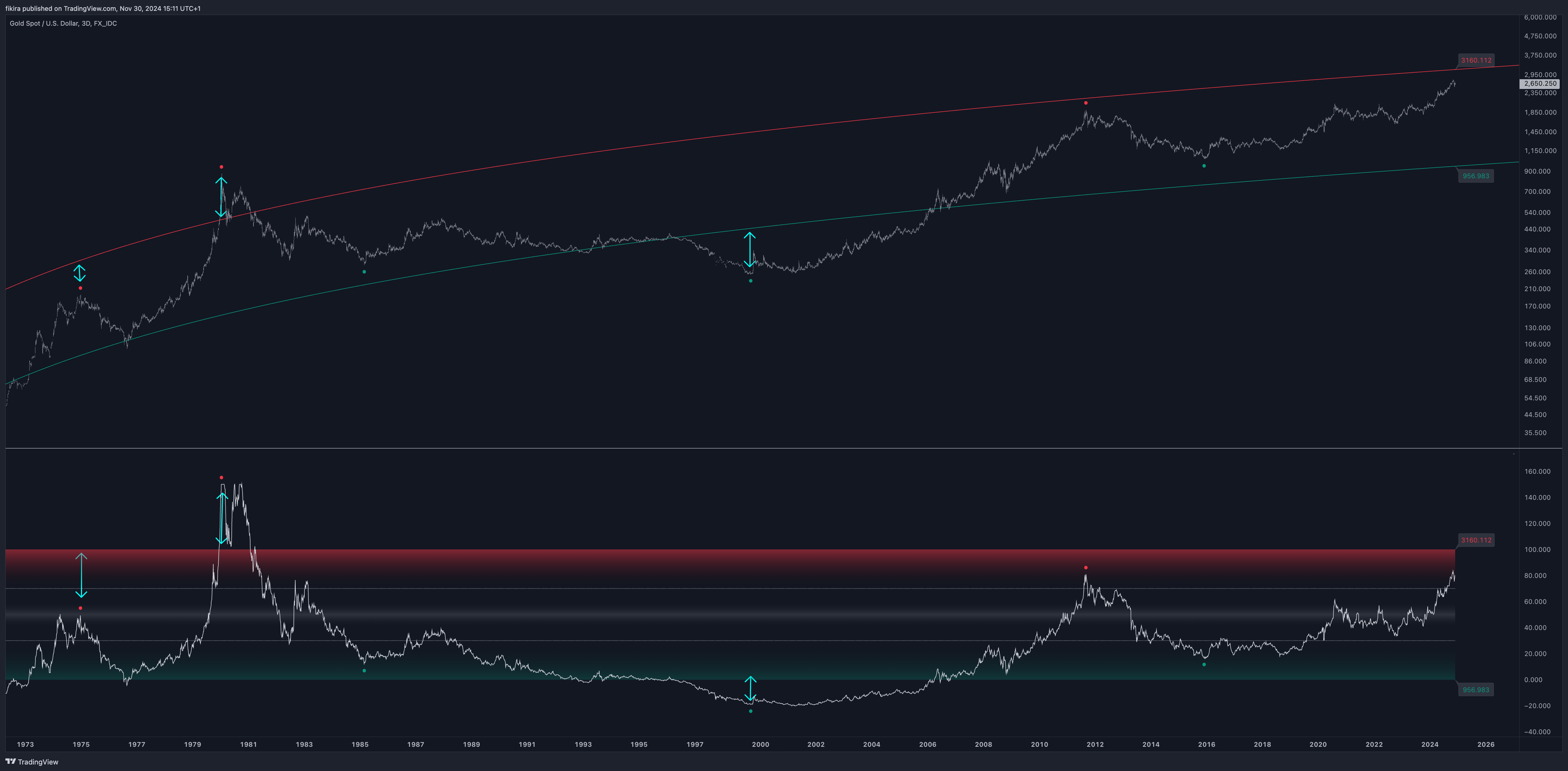 FX_IDC:XAUUSD Chart Image by fikira