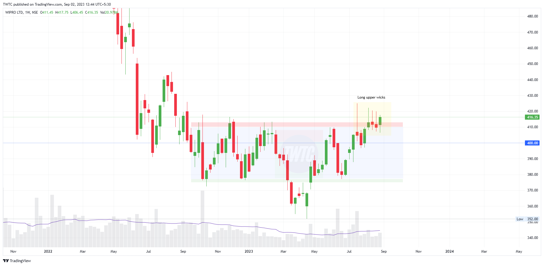 NSE:WIPRO Chart Image by TheChartereds