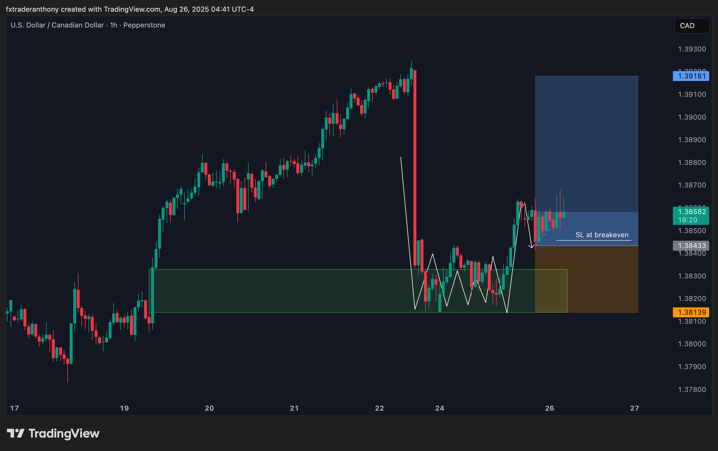 PEPPERSTONE:USDCAD Chart Image by fxtraderanthony