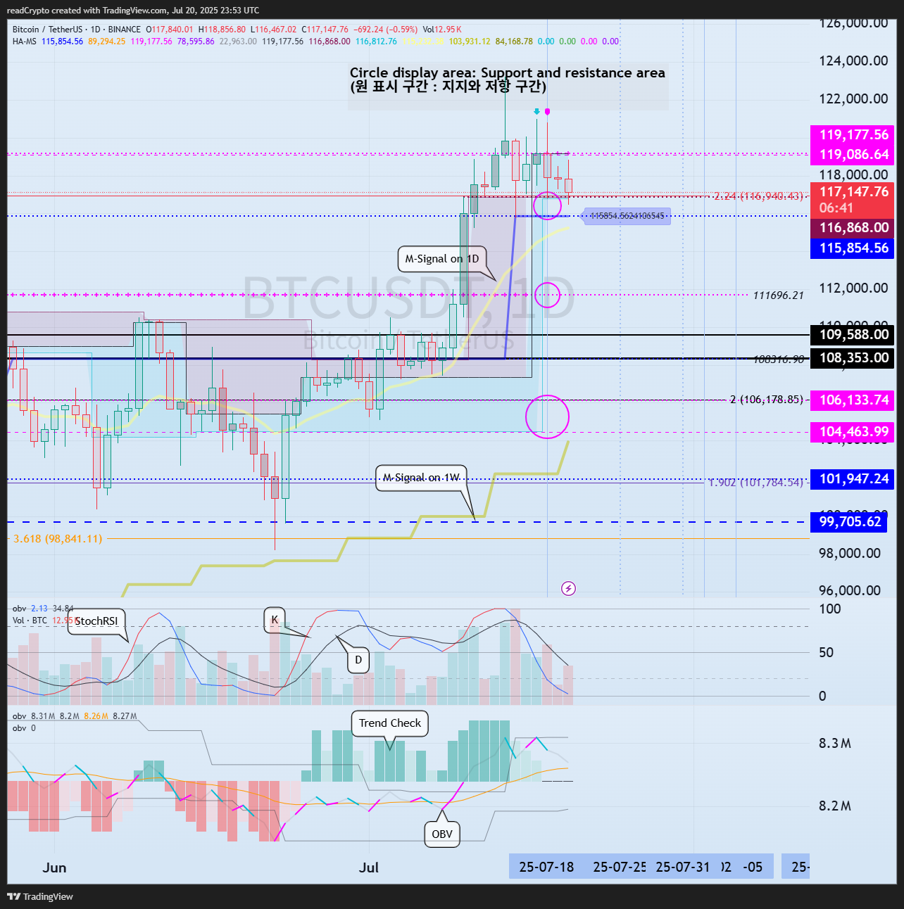 BINANCE:BTCUSDT Chart Image by readCrypto