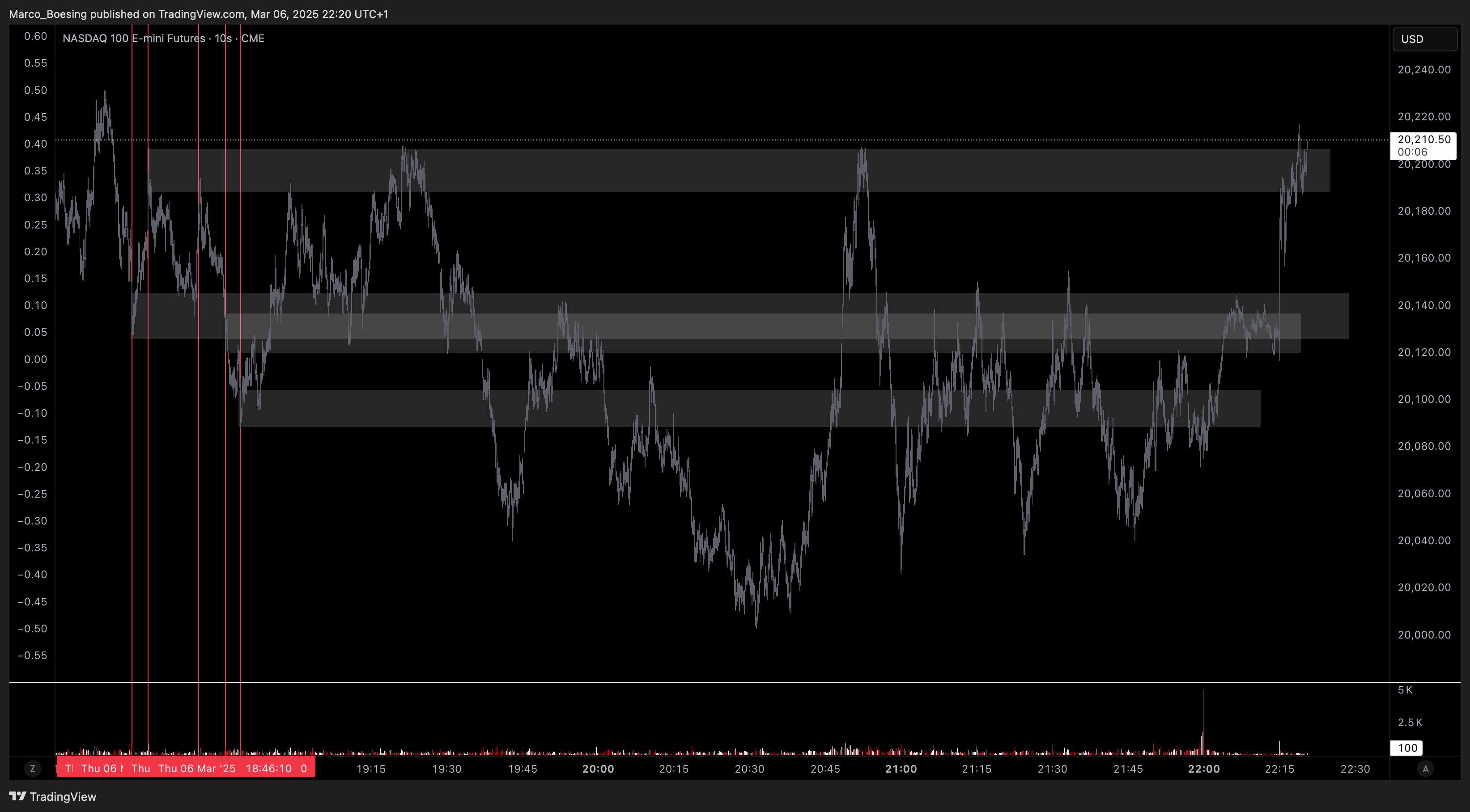CME_MINI:NQ1! Chart Image by Marco_Boesing