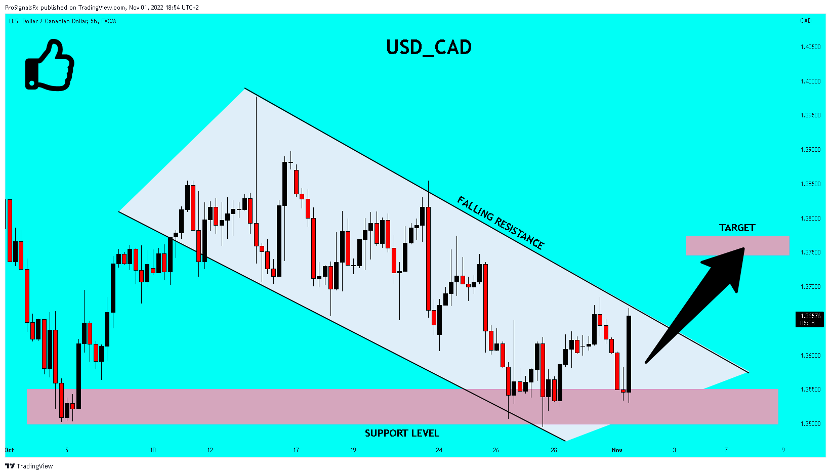 FX:USDCAD Chart Image by ProSignalsFx