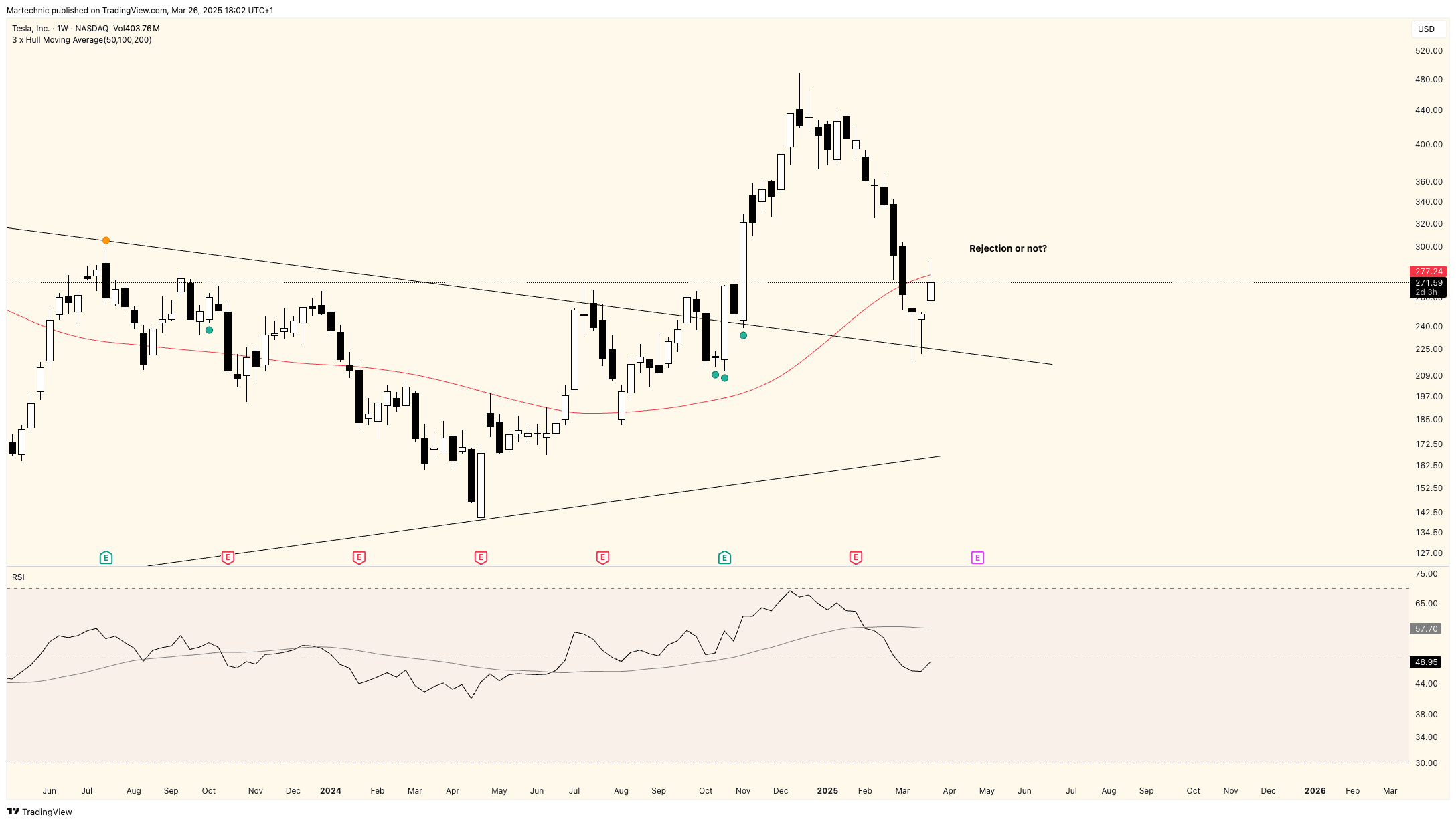 BATS:TSLA Chart Image by Martechnic