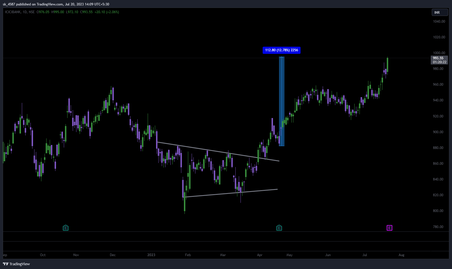 NSE:ICICIBANK Chart Image by sk_4587