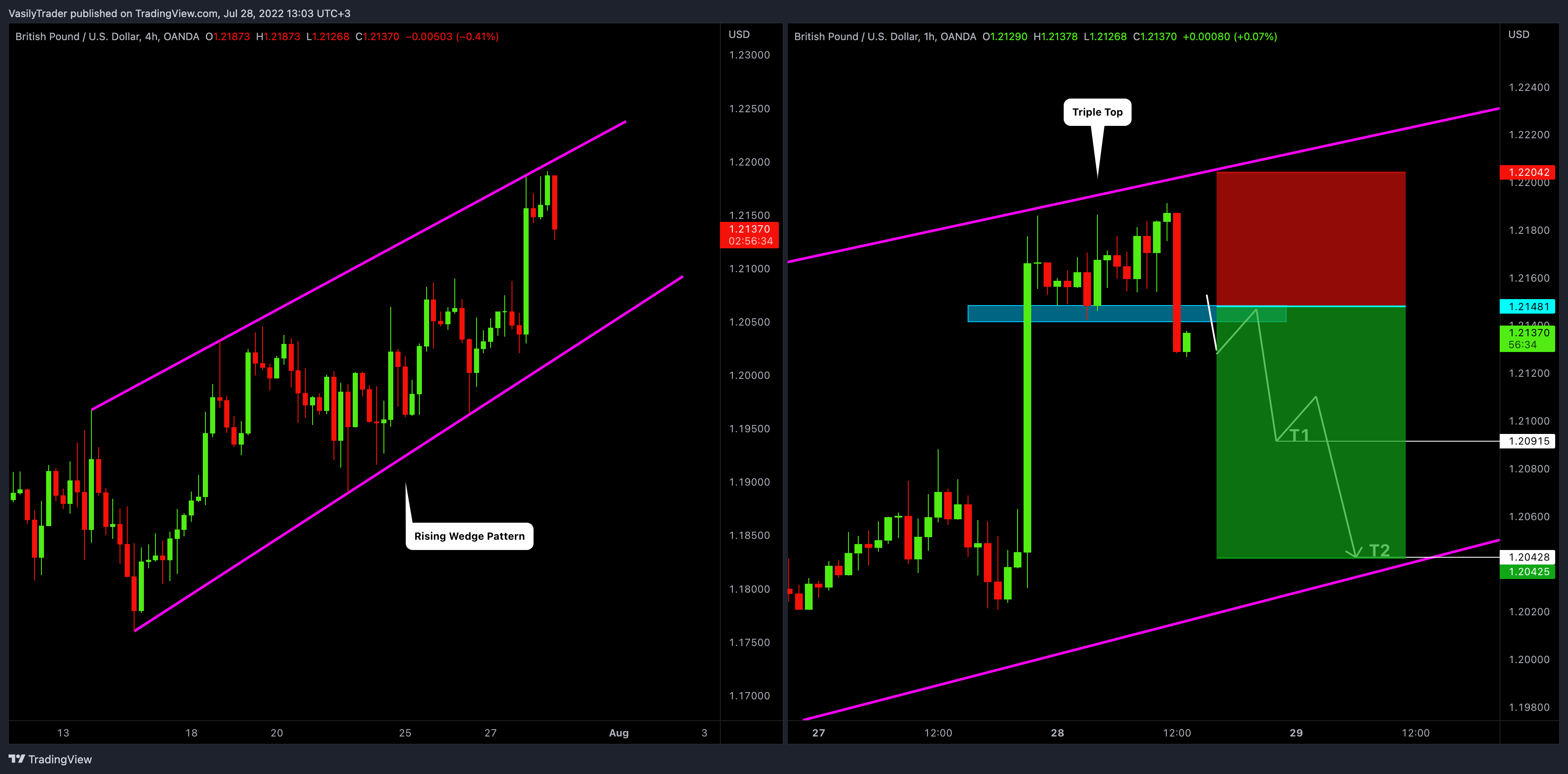 OANDA:GBPUSD Chart Image by VasilyTrader