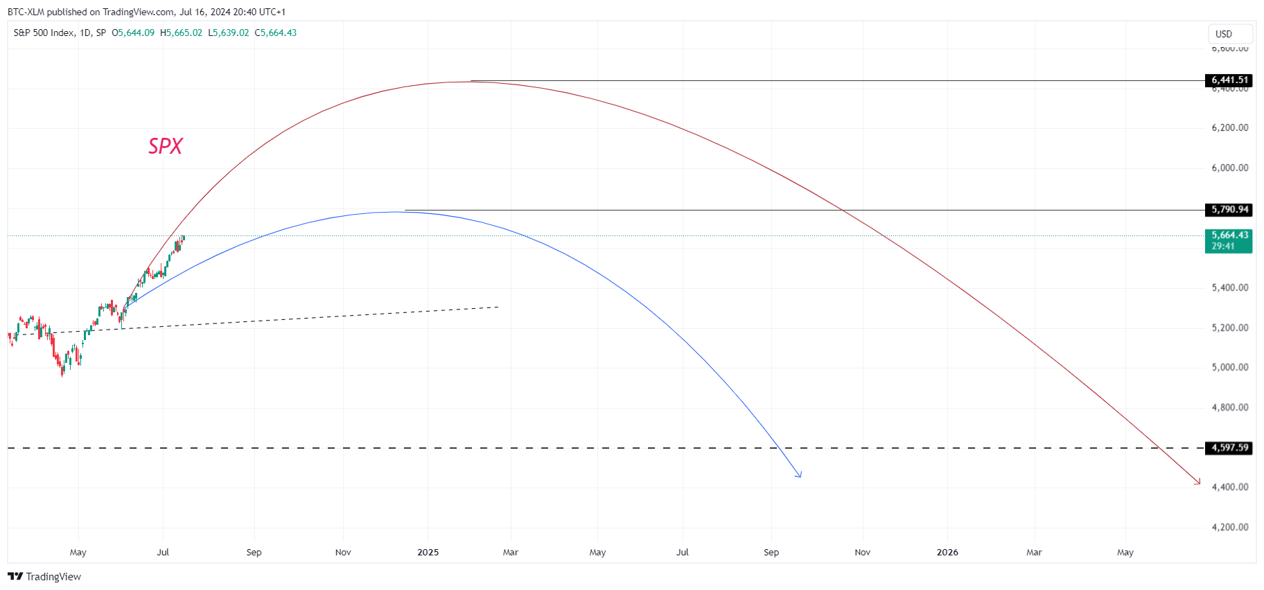 SP:SPX Chart Image by BTC-XLM