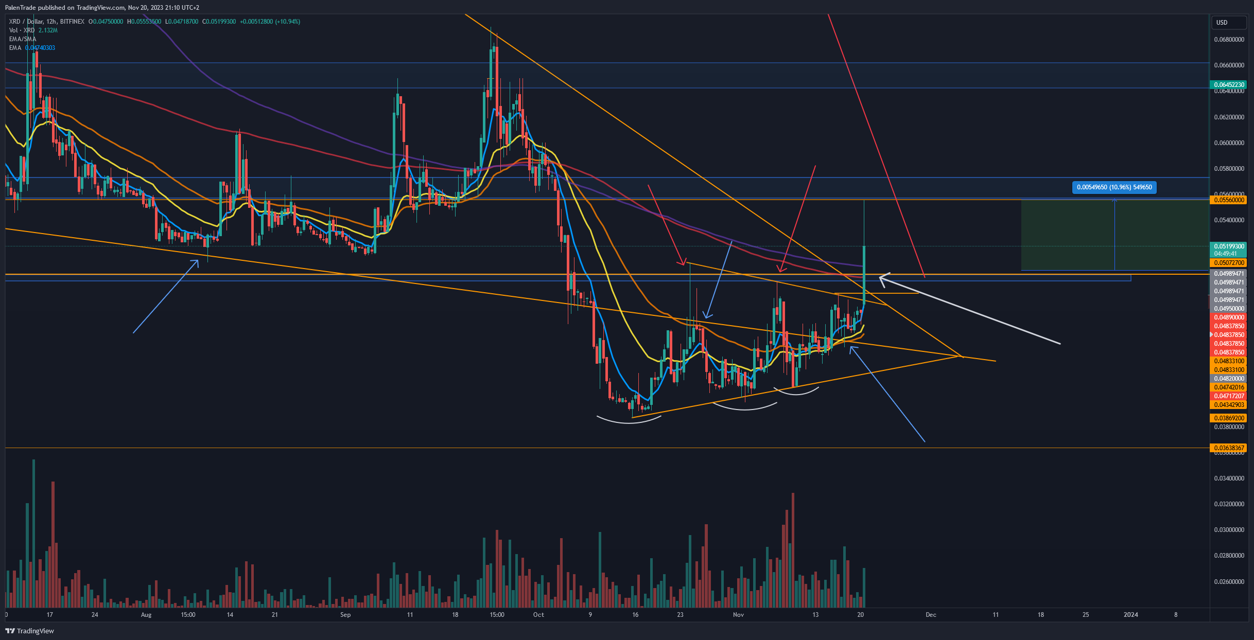 BITFINEX:XRDUSD Chart Image by PalenTrade