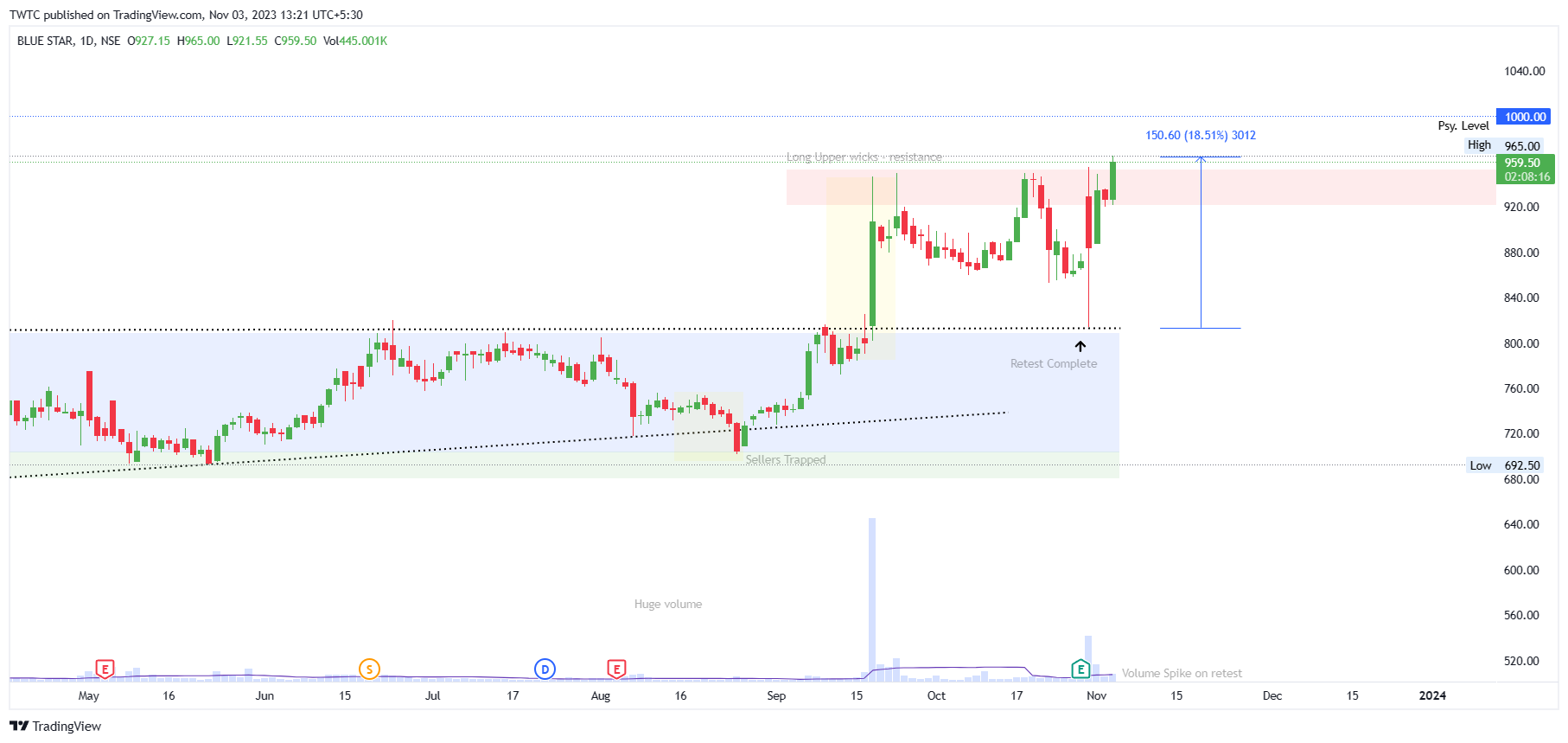 NSE:BLUESTARCO Chart Image by TheChartereds