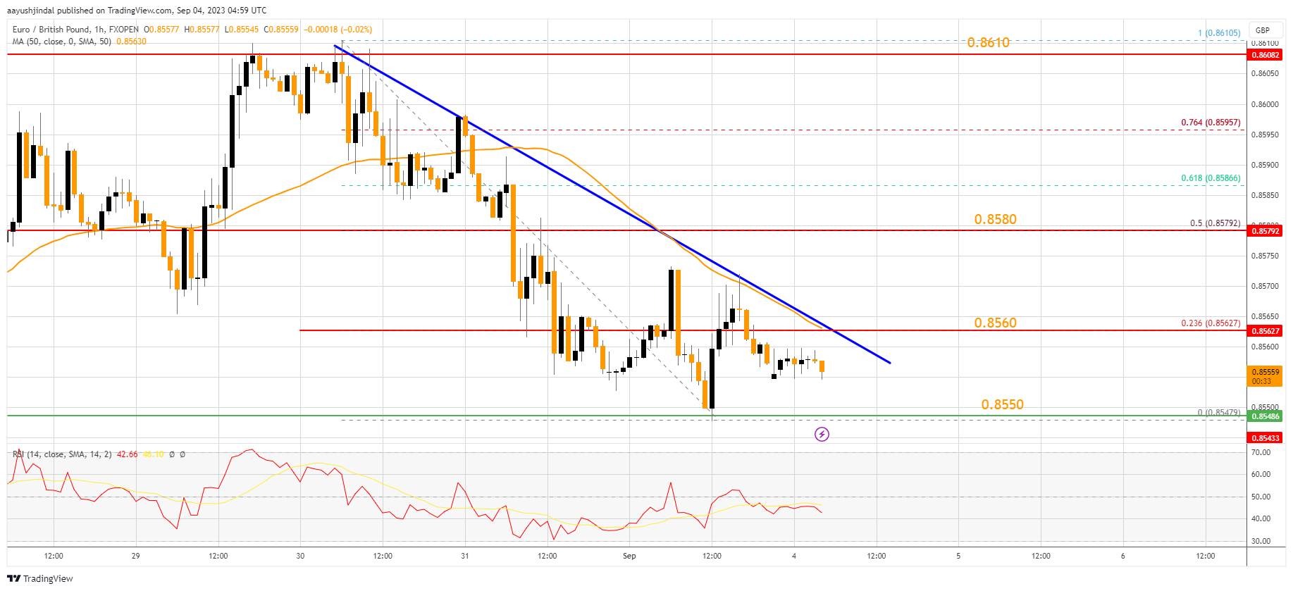 FXOPEN:EURGBP Chart Image by aayushjindal