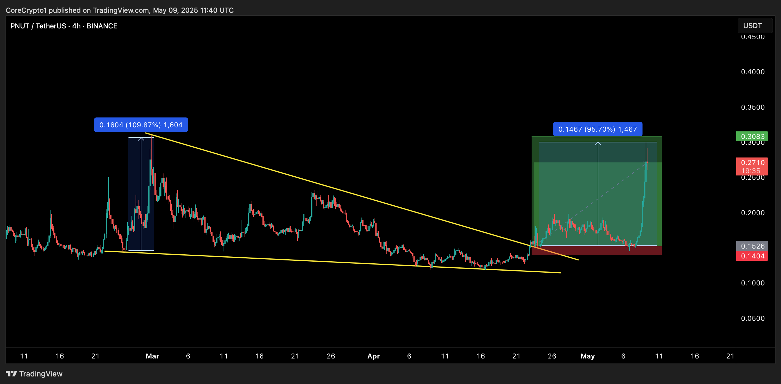 BINANCE:PNUTUSDT Chart Image by CoreCrypto1