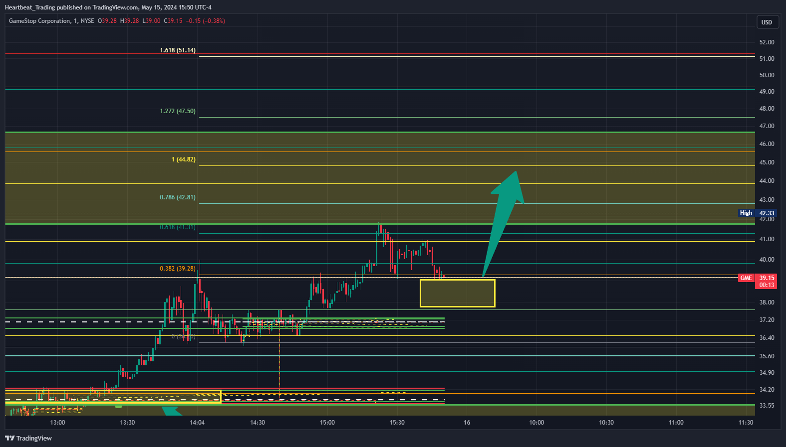 BATS:GME Chart Image by Heartbeat_Trading