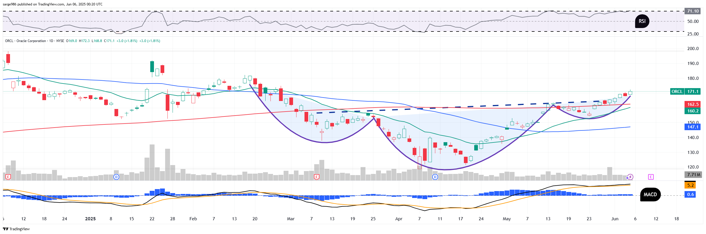 BATS:ORCL Chart Image by sarge986