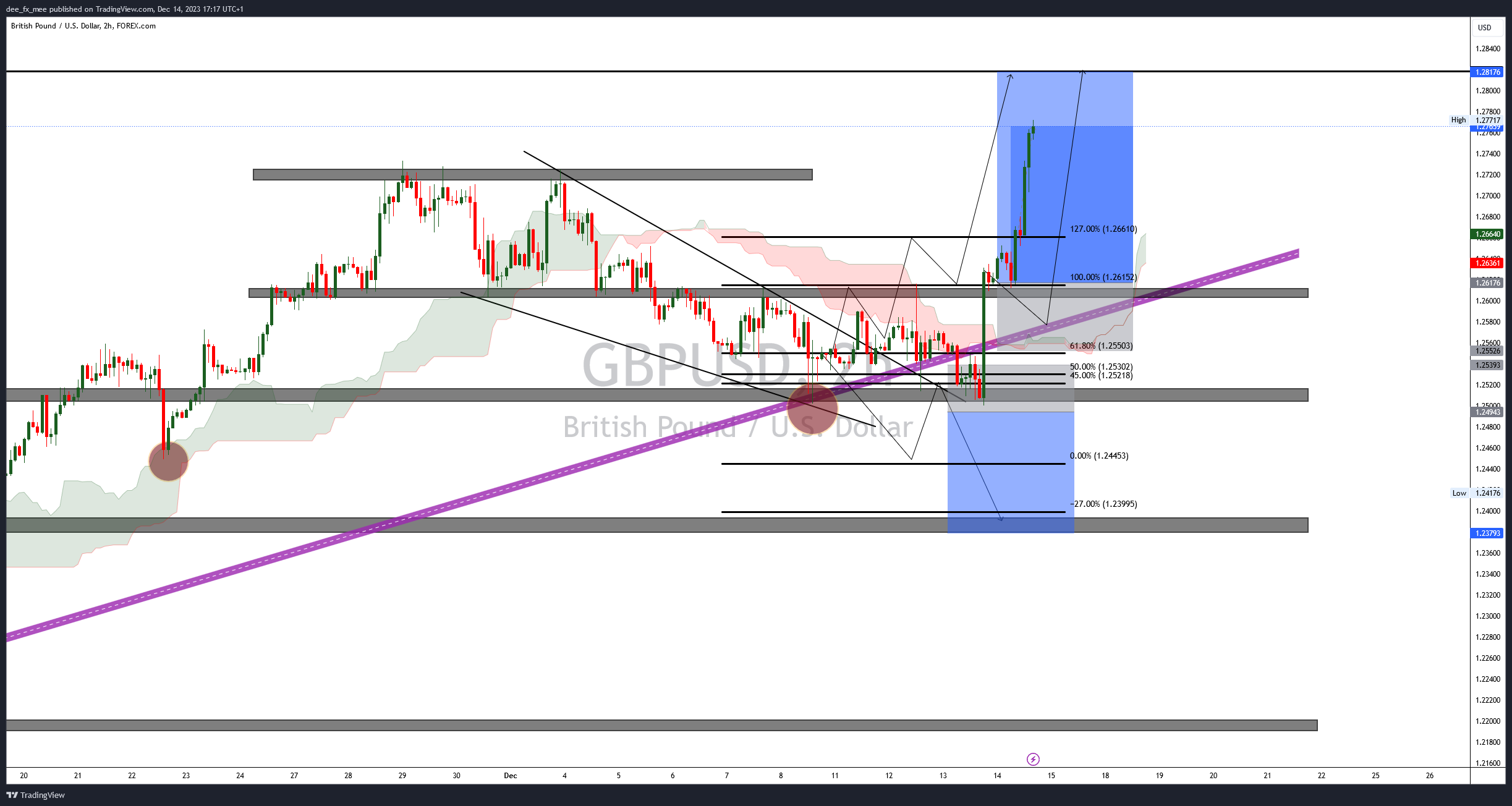 FOREXCOM:GBPUSD Chart Image by Adefxc