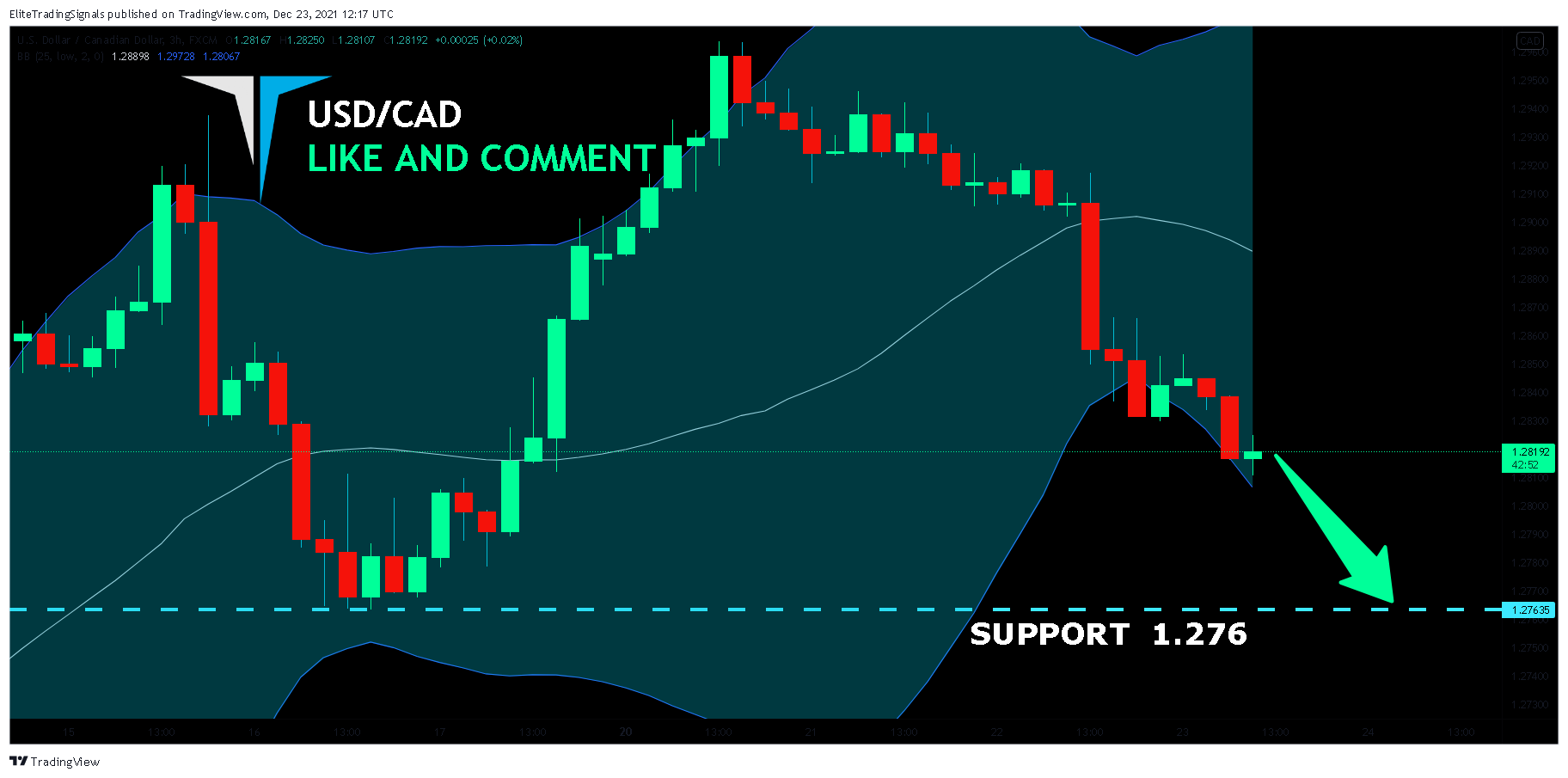 FX:USDCAD Chart Image by EliteTradingSignals